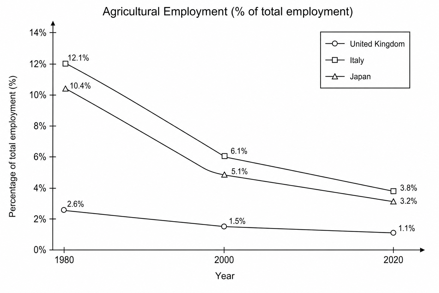Figure 2: Line graph showing agricultural employment trends from 1980 to 2020