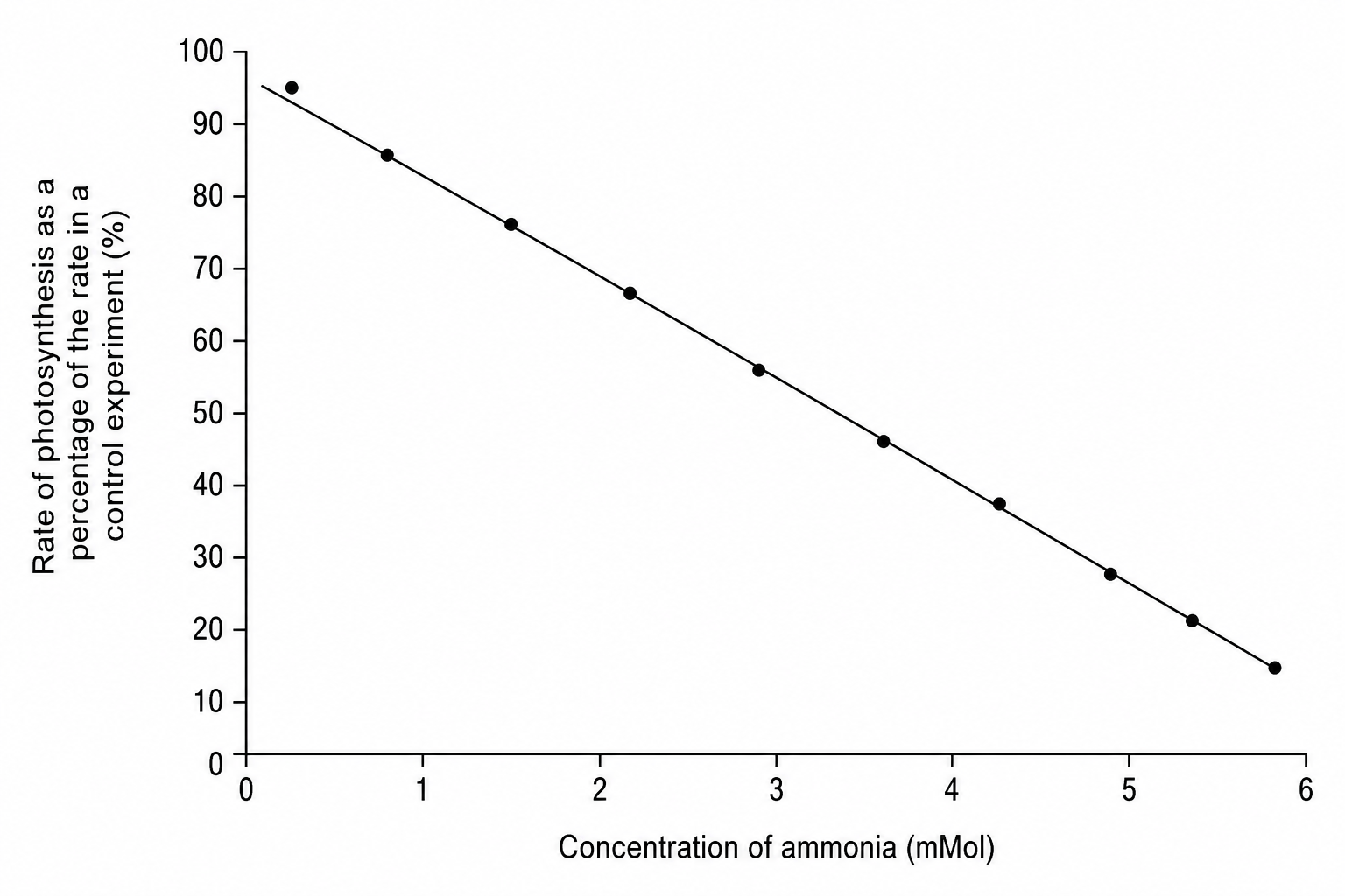 A scatter plot showing the effect of ammonia concentration on the rate of photosynthesis of geranium leaves. The y-axis is labeled "Rate of photosynthesis as a percentage of the rate in a control experiment" and ranges from 0 to 100 in increments of 10. The x-axis is labeled "Concentration of ammonia (mMol)" and ranges from 0 to 6 in increments of 1. A straight line of best fit starts near (0.2, 95) and slopes downwards to about (5.8, 15). Ten experimental data points are plotted close to this line of best fit, demonstrating a clear negative correlation.