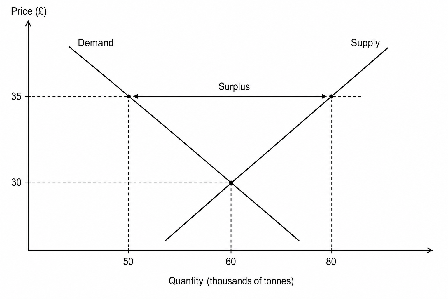 Agricultural crop market with a minimum price floor