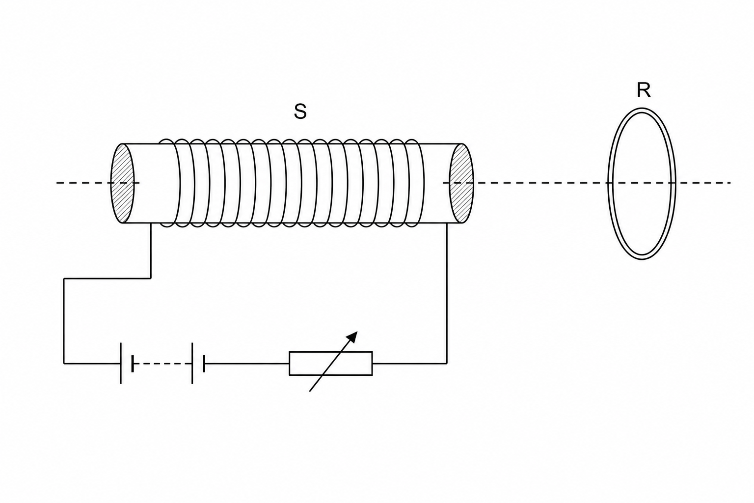 Electromagnetic induction experiment setup with a solenoid S and a copper ring R