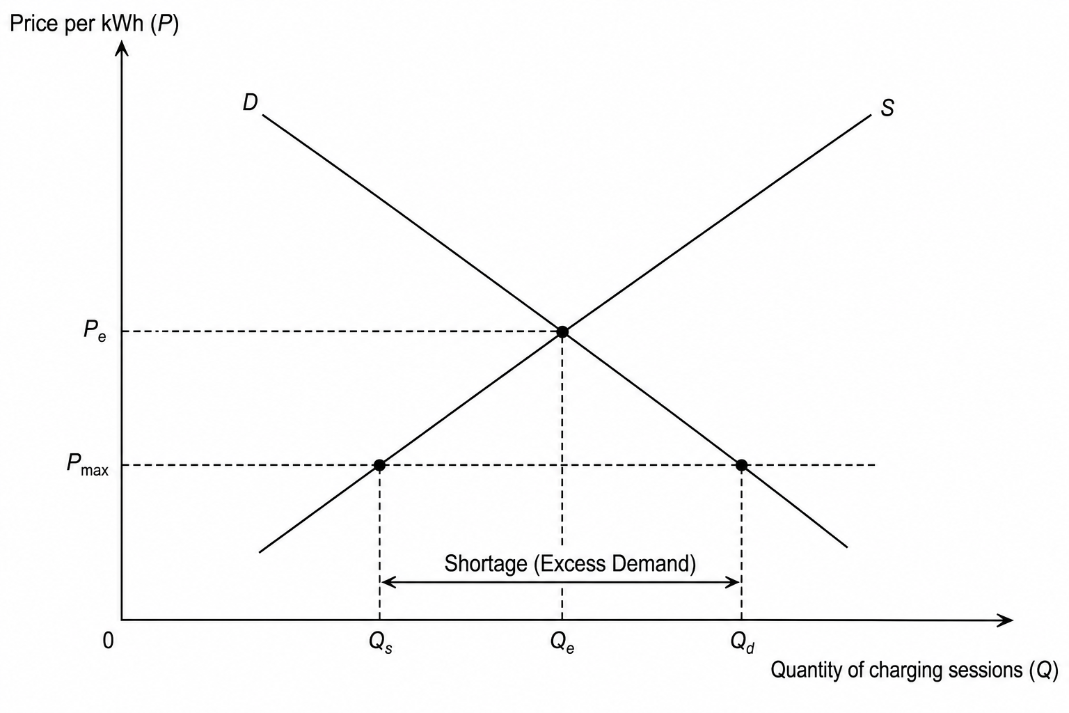 Microeconomic diagram showing the effects of a maximum price cap on EV charging services