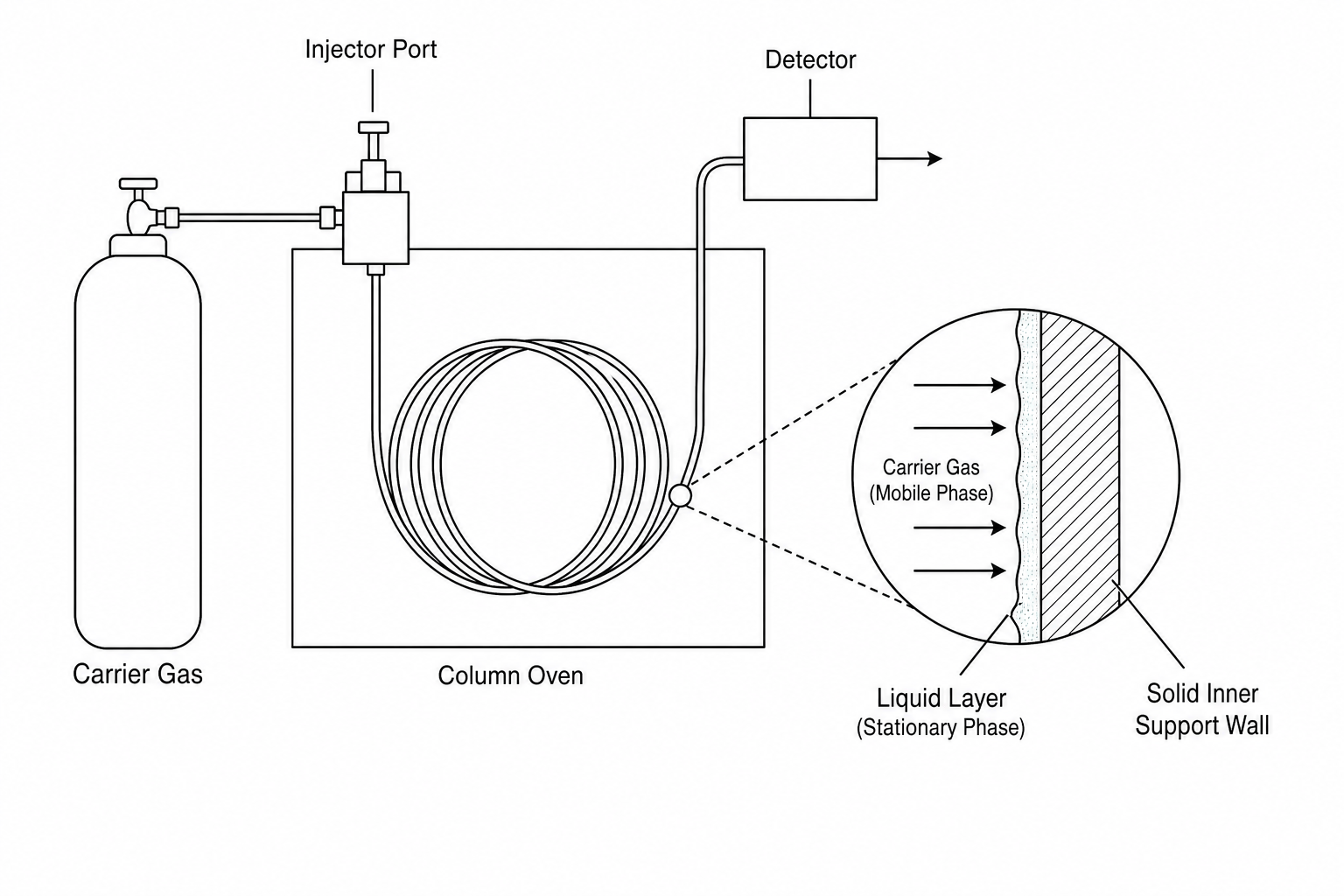 Gas-Liquid Chromatography Diagram