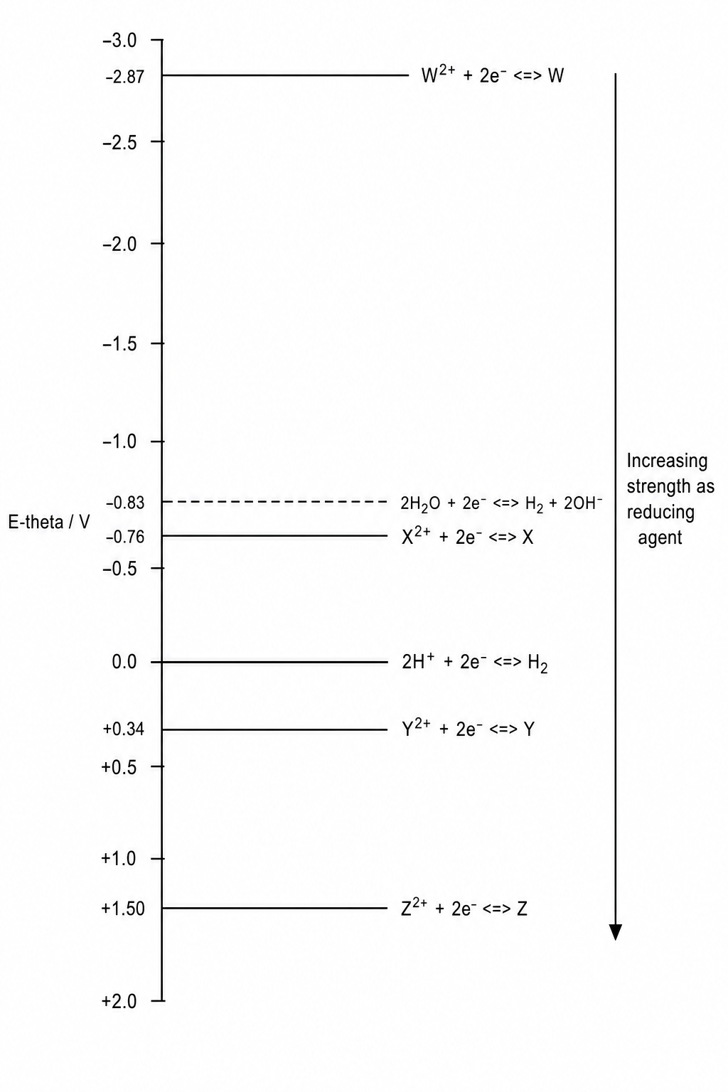 Standard Electrochemical Series