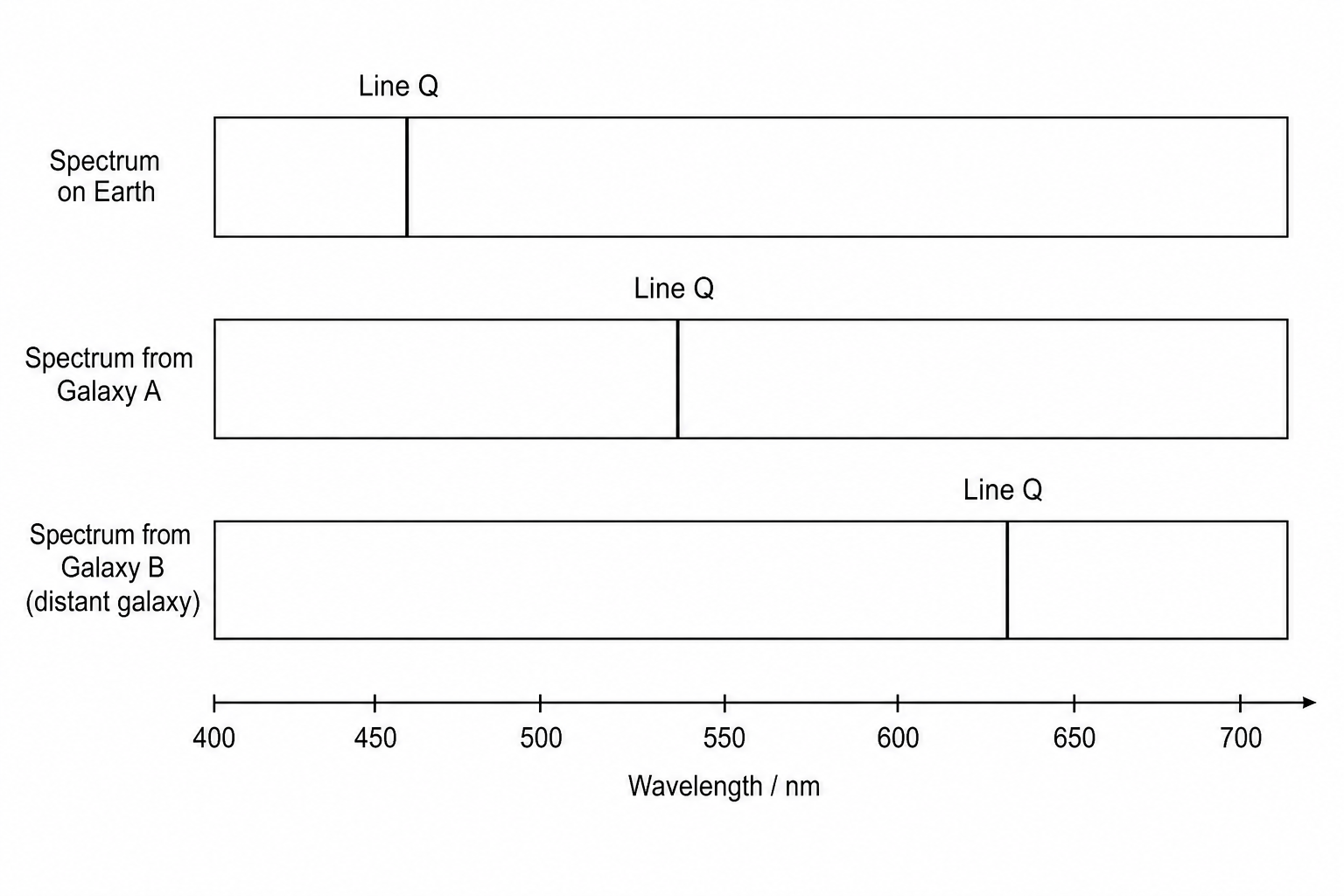 A diagram showing three absorption spectra positioned stacked vertically above a wavelength scale.