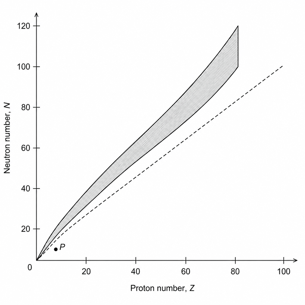 N-Z stability curve