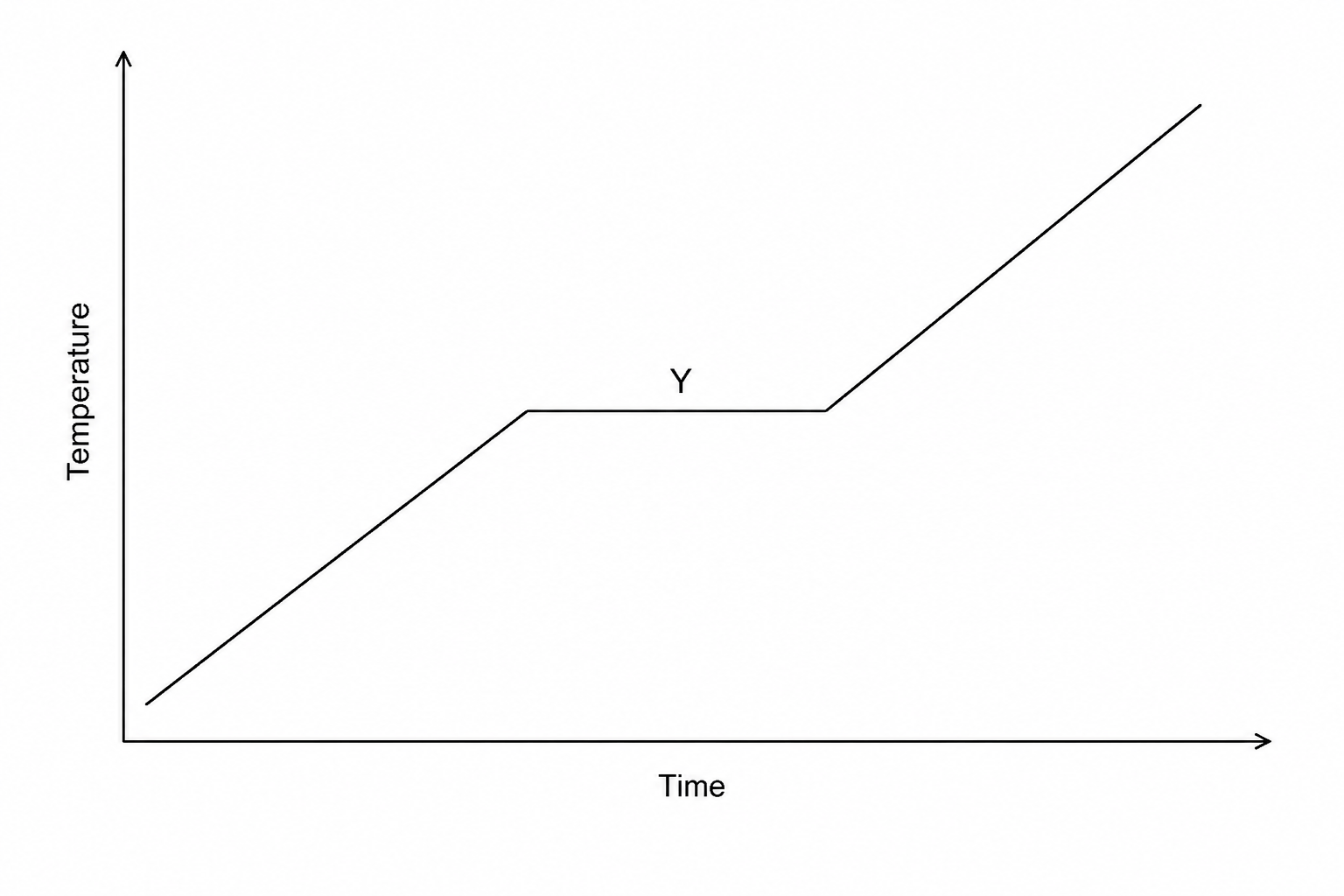 Heating curve