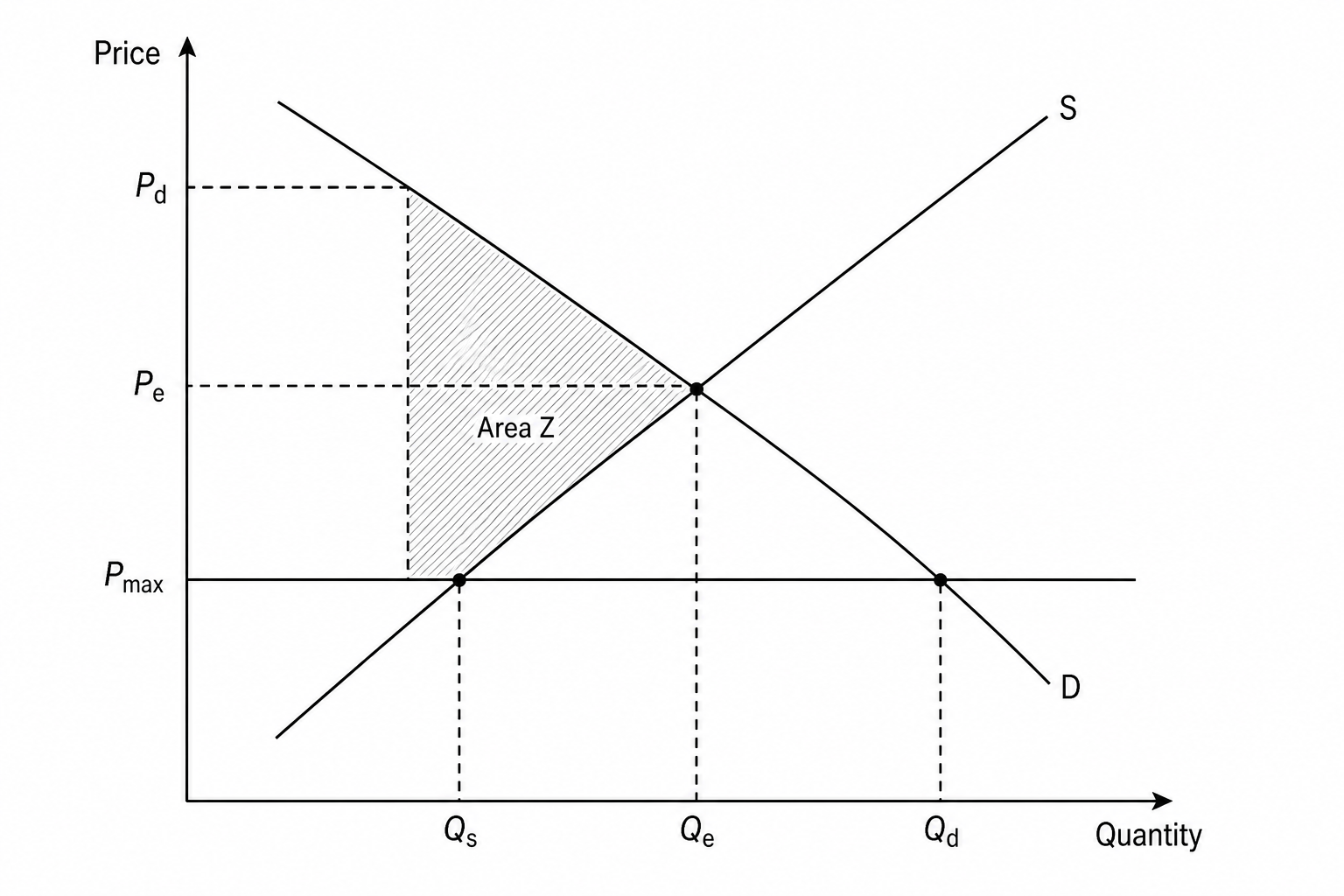 Market supply and demand diagram with a maximum price