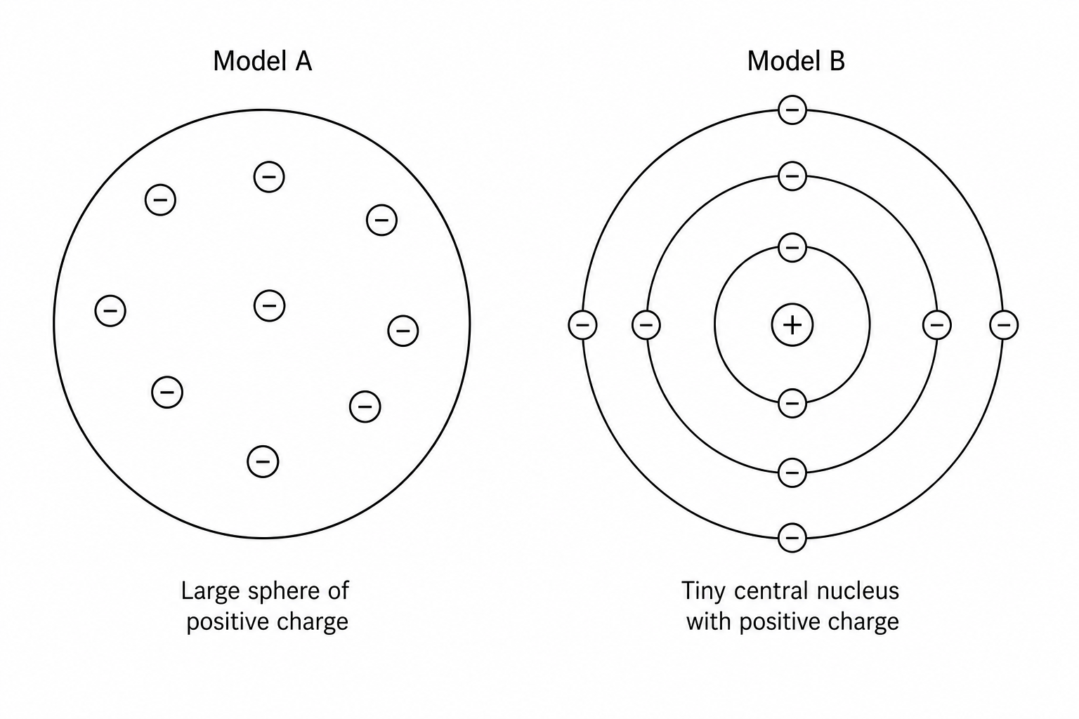 Figure 1: Two models of the atom, labelled Model A and Model B.