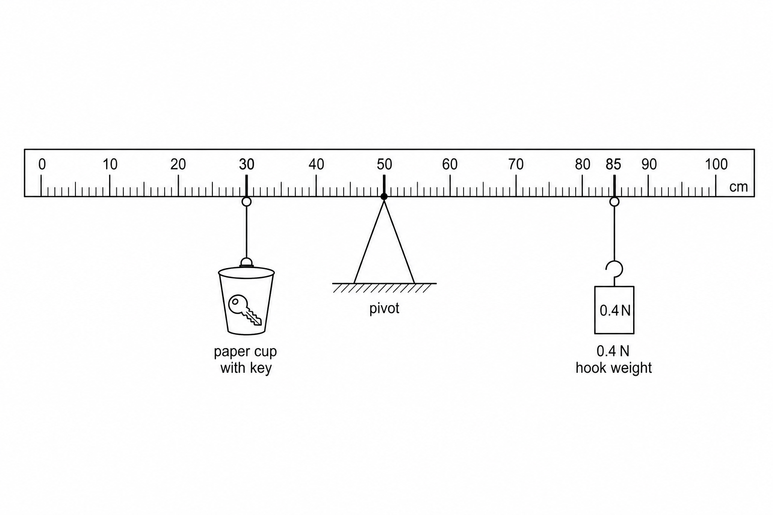 A uniform metre rule is balanced horizontally on a pivot at the 50 cm mark. A paper cup containing a key is suspended at the 30 cm mark on the left side of the pivot. A 0.4 N hook weight is suspended at the 85 cm mark on the right side of the pivot.