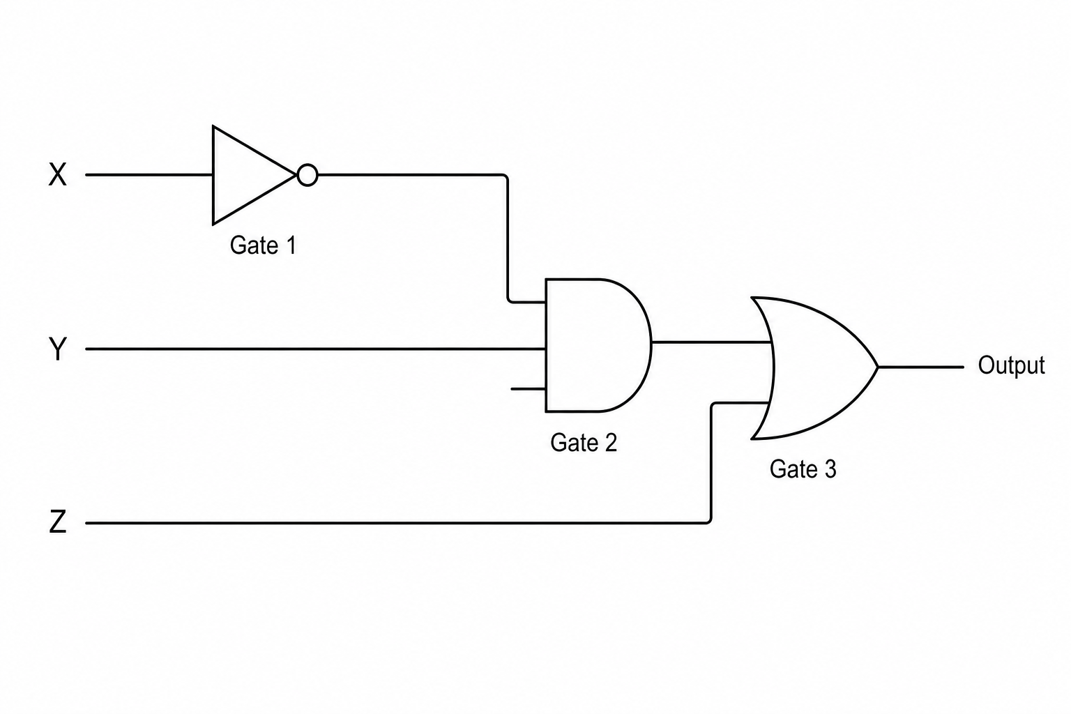 A logic circuit diagram with three inputs: X, Y, and Z. Input X connects to the input of Gate 1. Gate 1 is a triangular symbol with a small circle at its tip. The output of Gate 1 and input Y are connected to the inputs of Gate 2. Gate 2 is a D-shaped symbol with a straight input boundary and a rounded output front. The output of Gate 2 and input Z are connected to the inputs of Gate 3. Gate 3 has a curved input boundary and a pointed nose at its output. The output of Gate 3 connects to the circuit's final output.