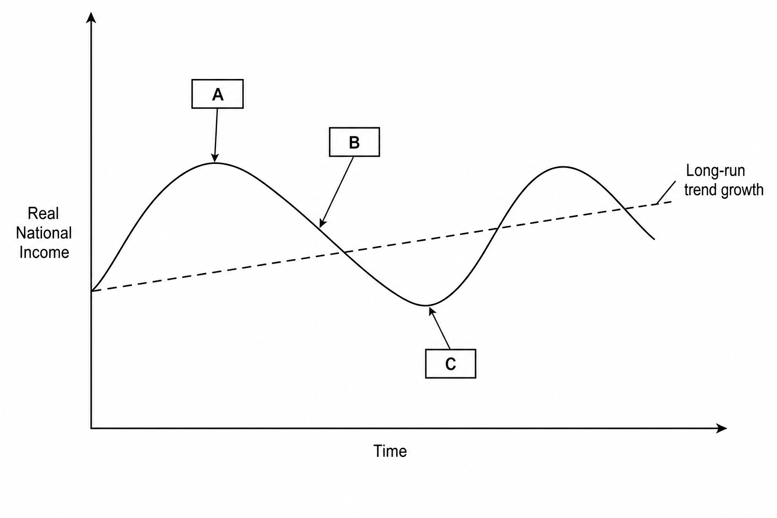 Figure 1: A line graph with Real National Income on the vertical axis and Time on the horizontal axis. A dashed straight line, labeled 'Long-run trend growth', slopes upwards from left to right. A solid wavy line oscillates above and below this trend line, representing the actual economic cycle. There are three empty rectangular boxes: Box A points directly to the highest peak of the wavy line; Box B points to the downward-sloping phase of the wavy line; Box C points to the lowest point (the valley) of the wavy line.