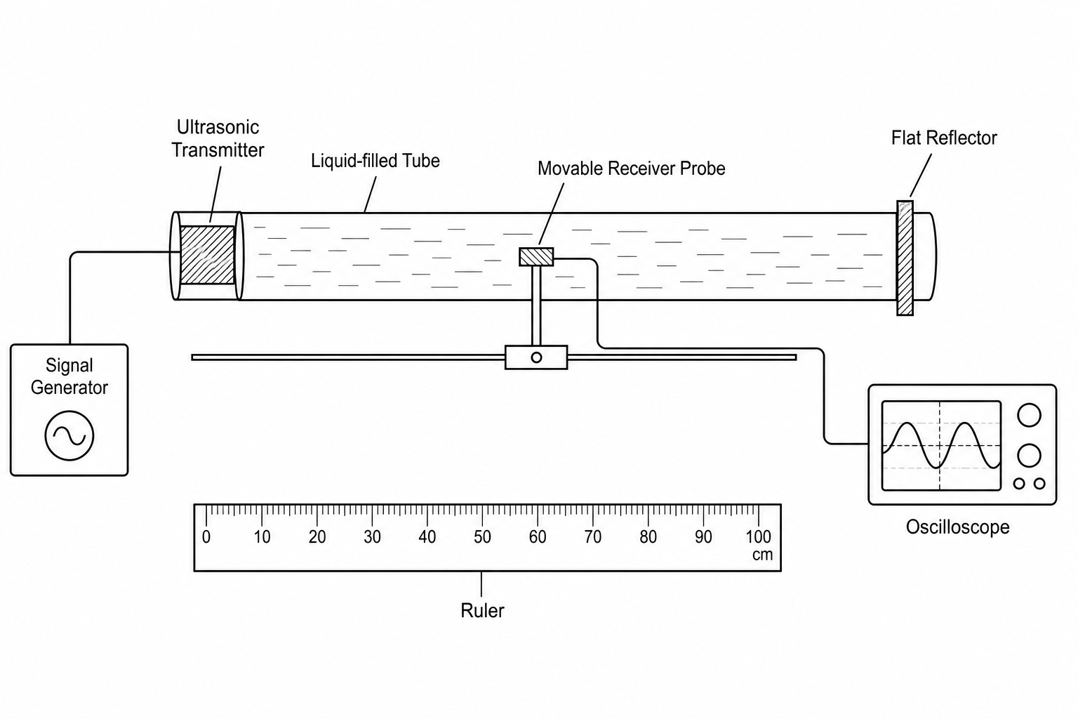 Experimental setup for determining speed of sound in a liquid