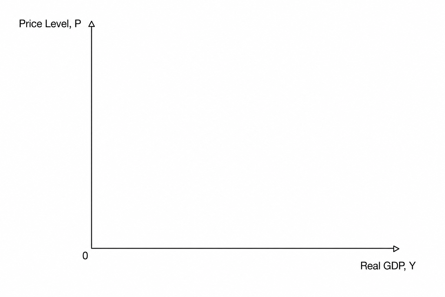 Blank macroeconomic diagram template with axes labeled Price Level, P and Real GDP, Y