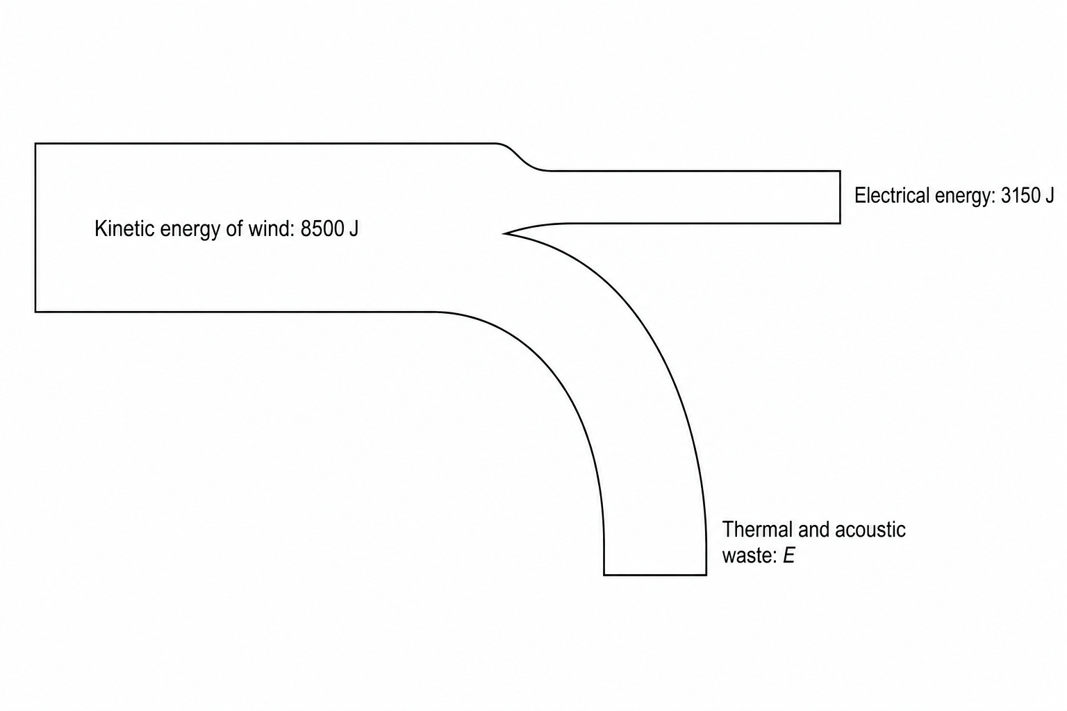 Sankey diagram showing energy transfers in a prototype wind turbine.