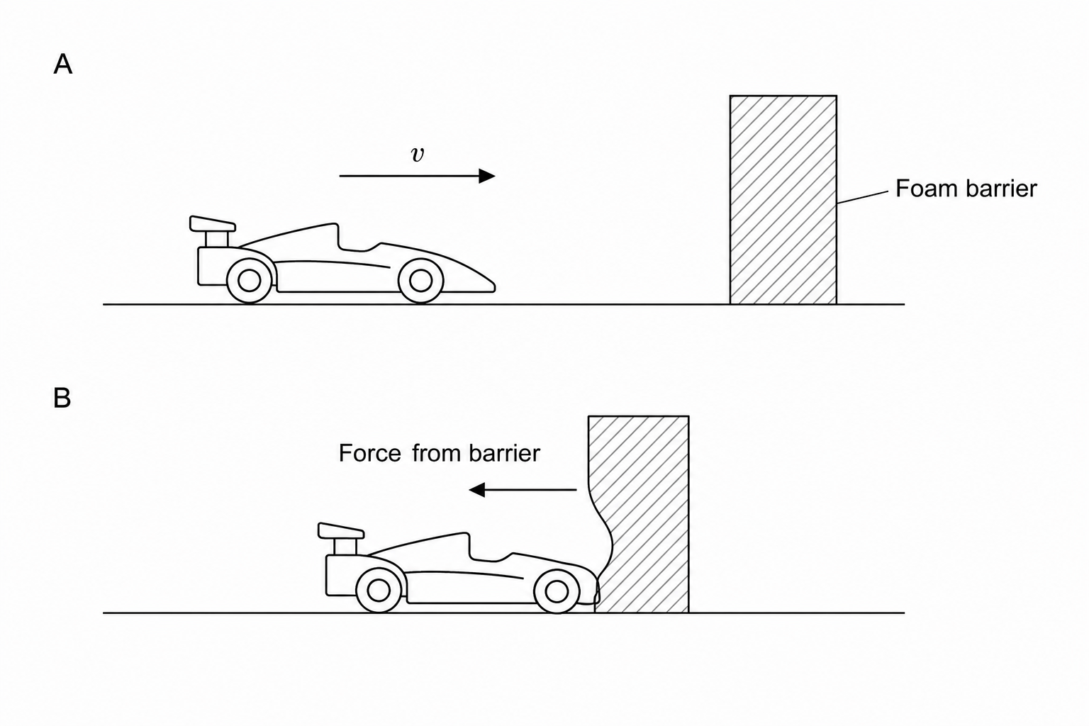 A diagram showing a model car before and after hitting a foam barrier. Part A shows the car travelling towards a flat, uncompressed foam barrier. Part B shows the car stopped with its nose pressed into the compressed foam barrier.