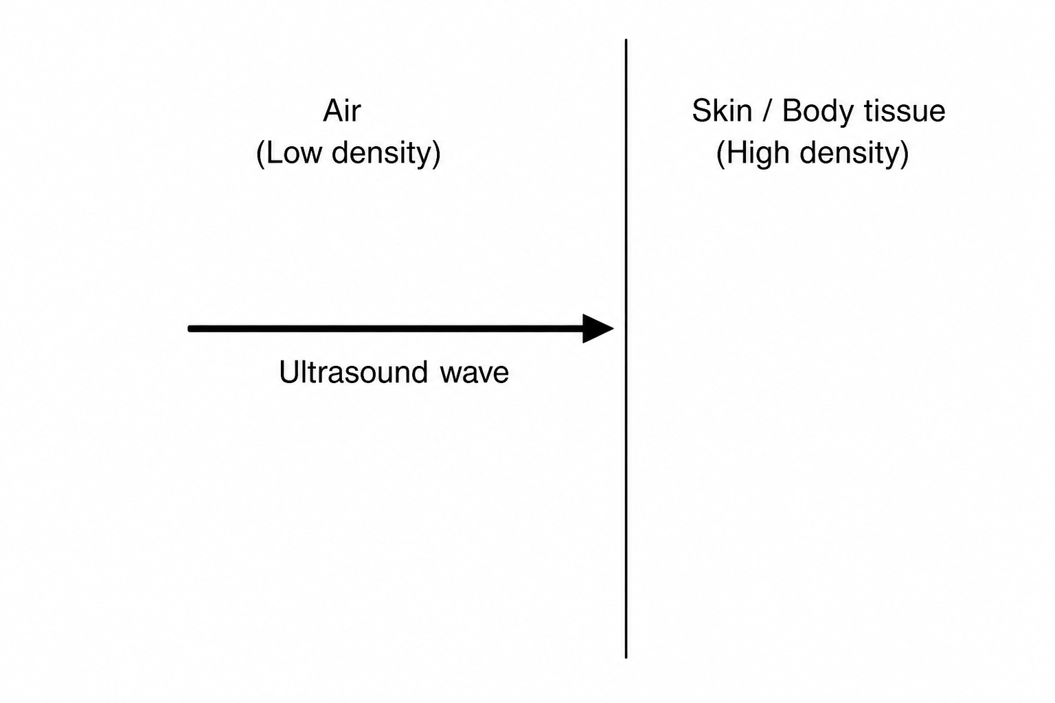 An ultrasound wave travelling from air to skin