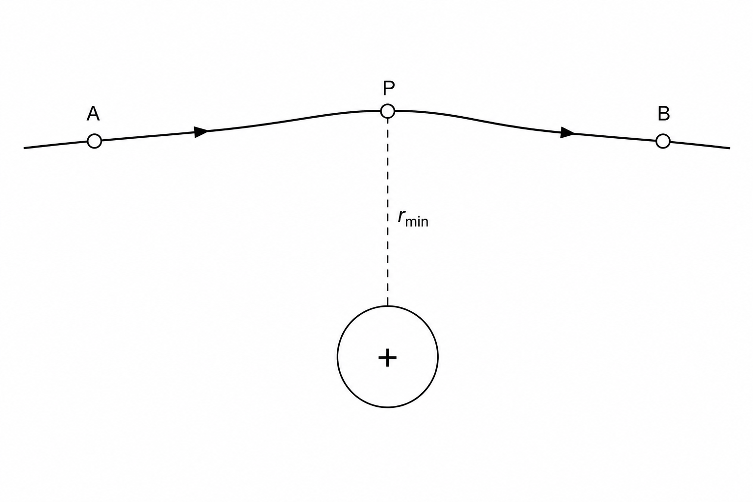 Rutherford scattering trajectory with points A, P, and B