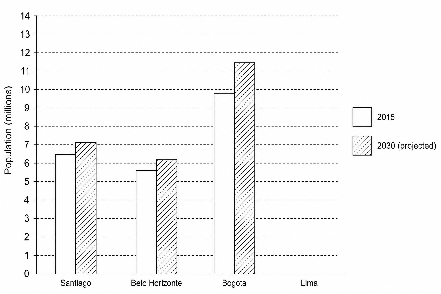 Figure 2b: A dual bar chart showing the population in millions for South American cities in 2015 and 2030 (projected). The y-axis ranges from 0 to 14 million with horizontal gridlines every 1 million. The x-axis shows four cities: Santiago, Belo Horizonte, Bogota, and Lima. Santiago has bars plotted at 6.5 and 7.1 million; Belo Horizonte has bars at 5.6 and 6.2 million; Bogota has bars at 9.8 and 11.5 million. The space for Lima is currently empty. A key shows that a solid dark shading represents 2015, and diagonal stripe shading represents 2030 (projected).