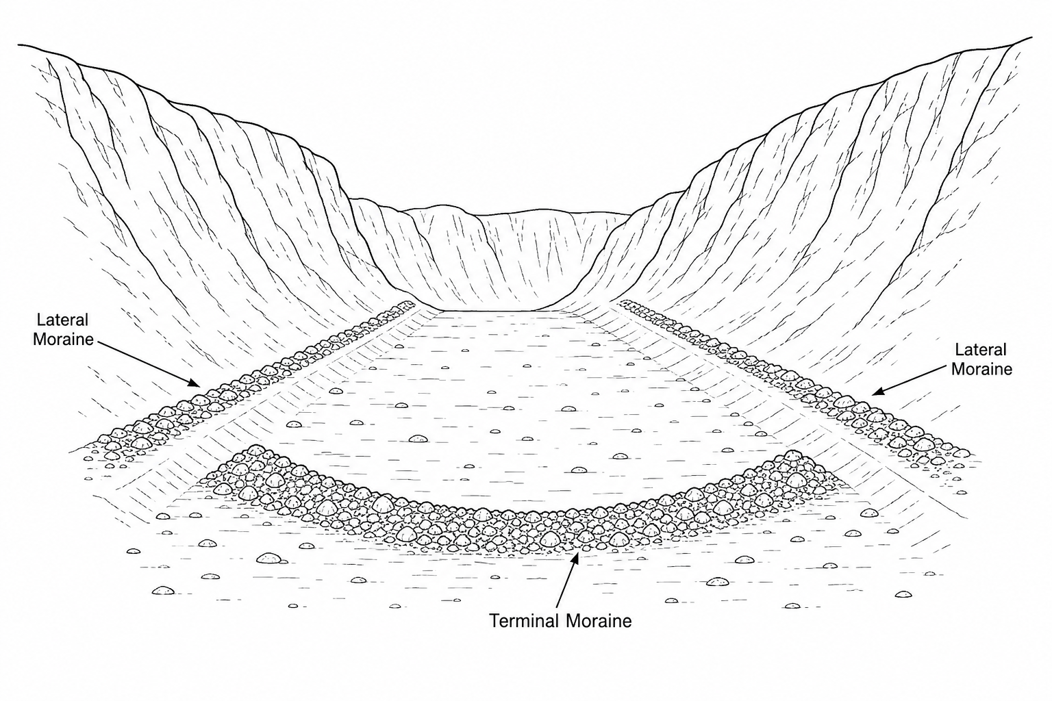 Figure 15: A field sketch showing landforms of glacial deposition in a U-shaped valley.