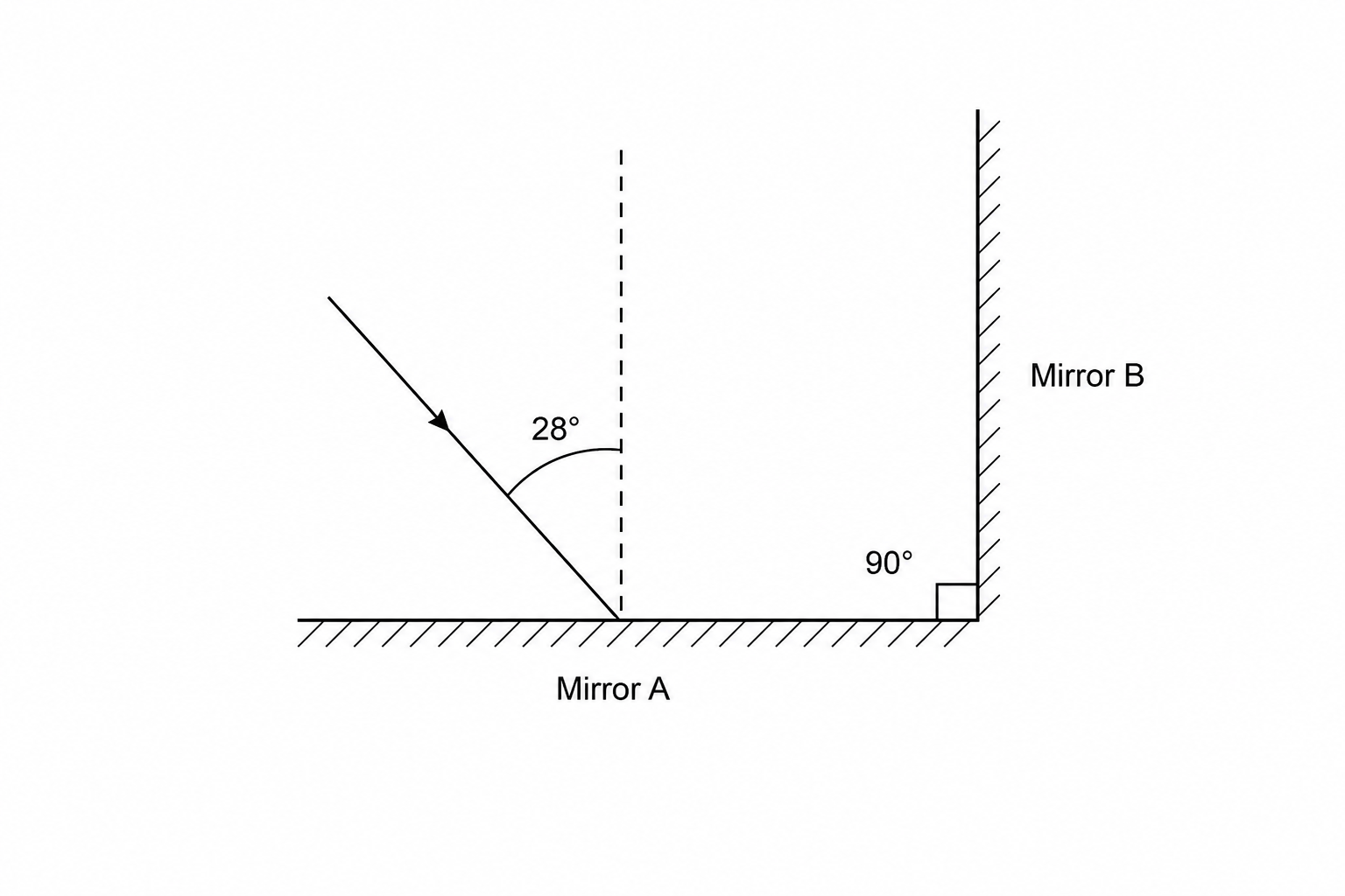 A diagram showing Mirror A and Mirror B joined at a 90 degree angle. An incident ray strikes Mirror A at 28 degrees to the normal.