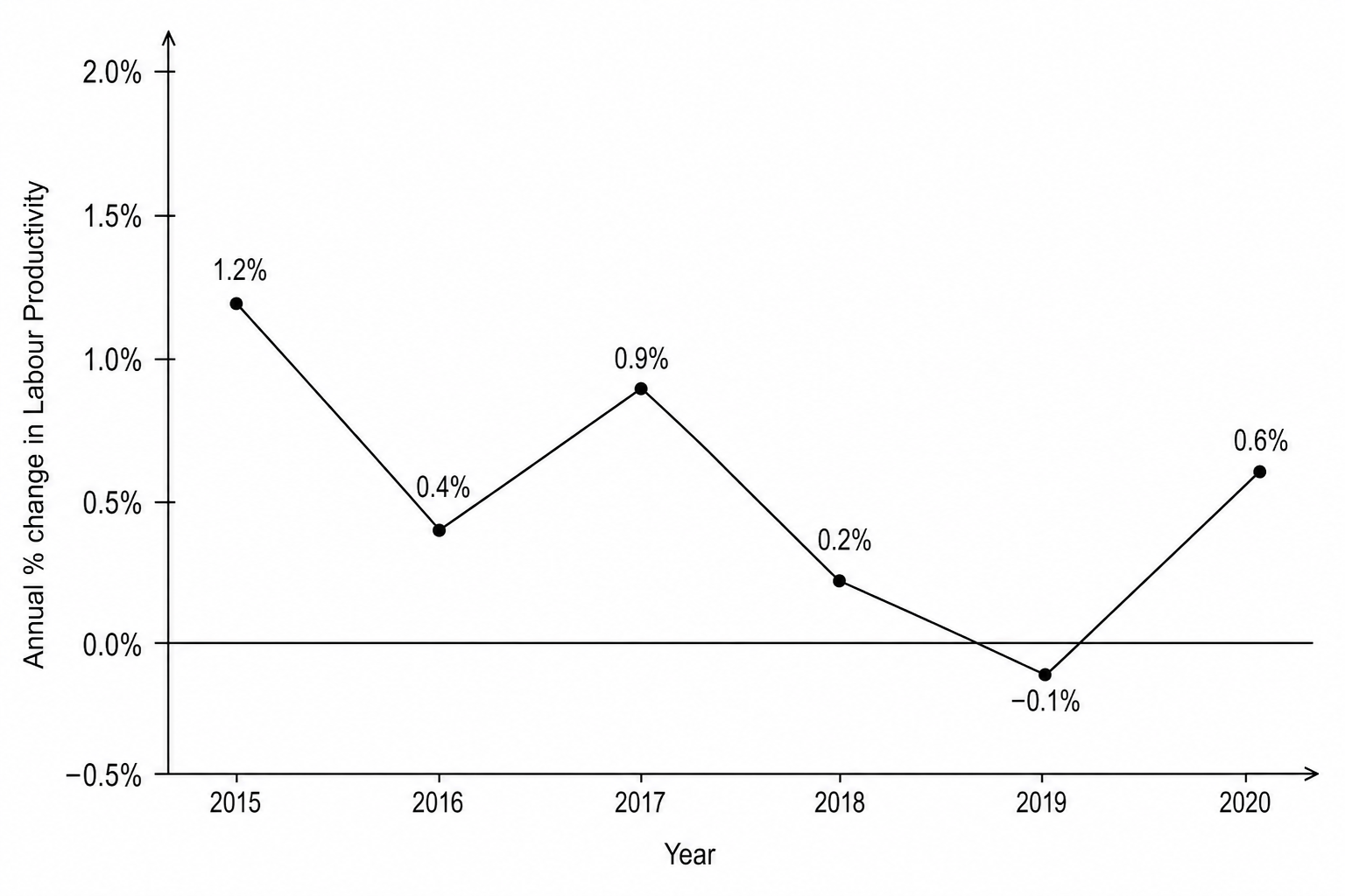 UK Labour Productivity Growth