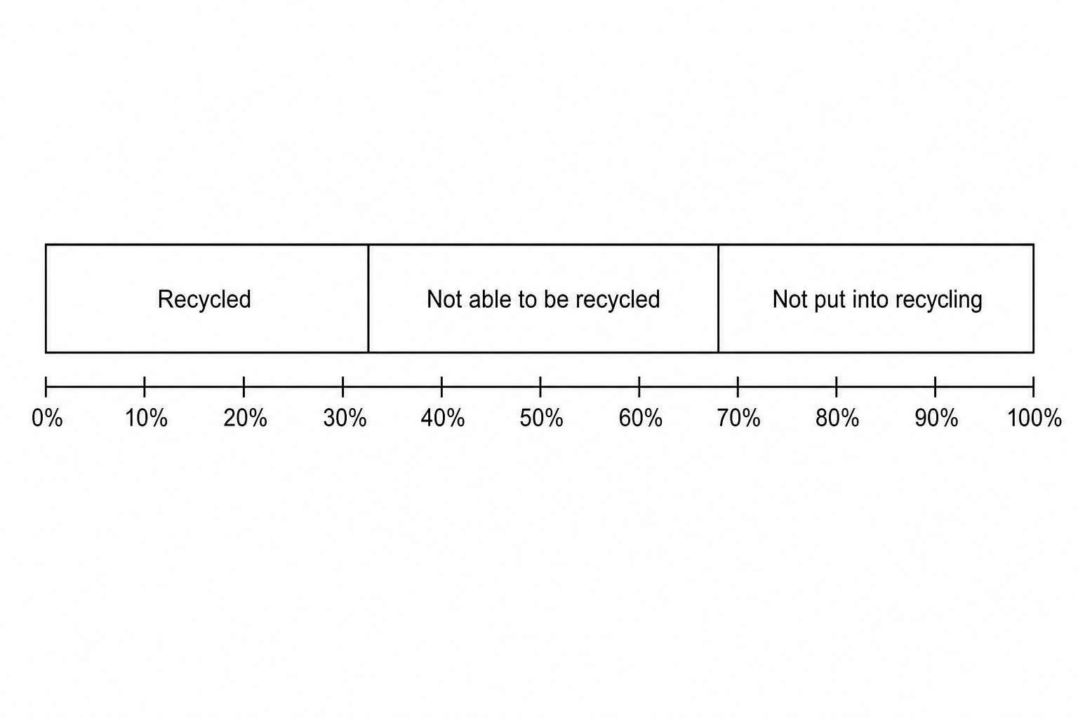 A horizontal bar chart showing the distribution of plastic waste.