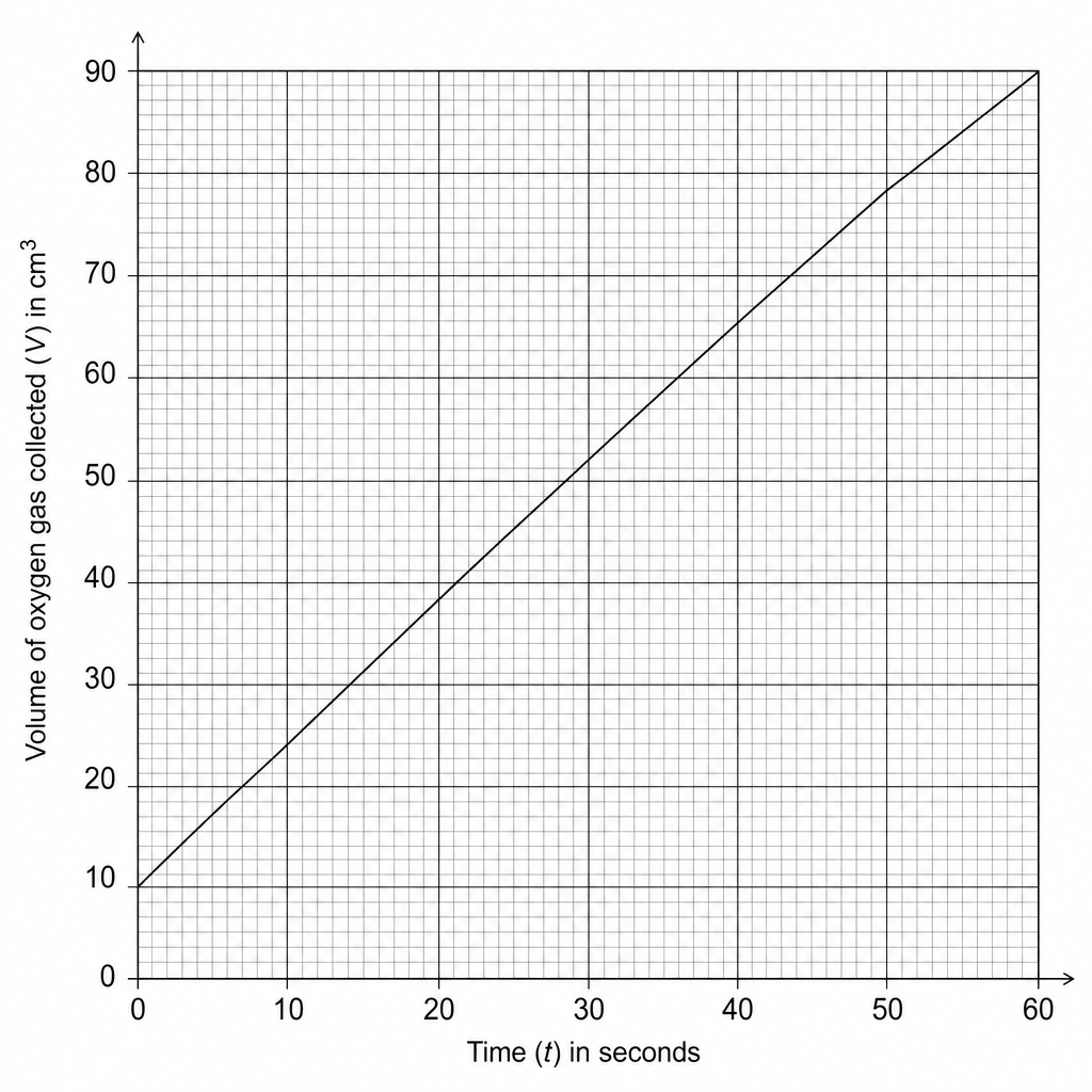 Figure 1: Volume of oxygen gas collected against time
