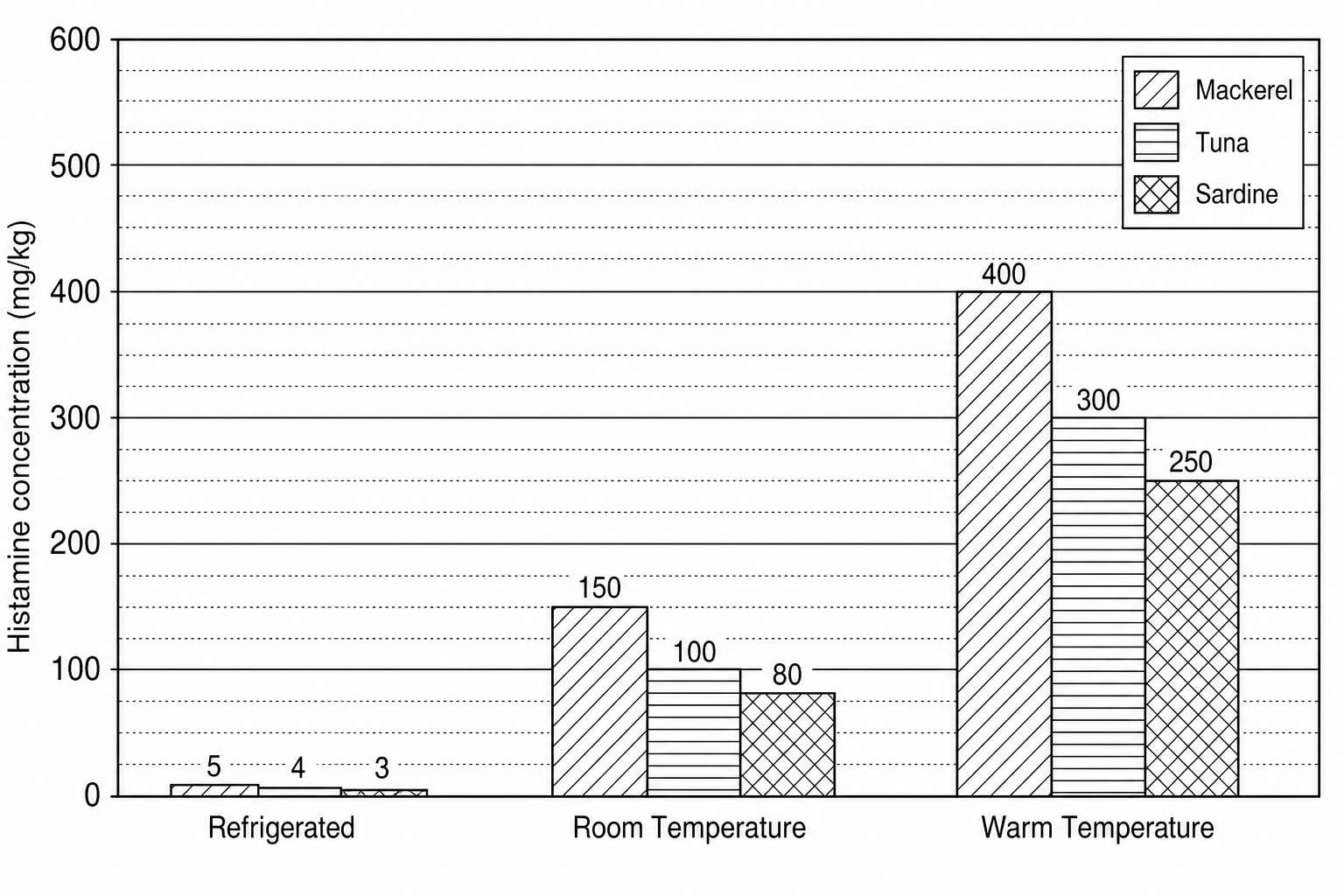 A bar chart showing the concentration of histamine in mg/kg for Mackerel, Tuna, and Sardine at three storage temperatures: Refrigerated, Room Temperature, and Warm Temperature. On the y-axis, the histamine concentration ranges from 0 to 600 mg/kg, with major grid lines every 100 mg/kg and minor grid lines every 20 mg/kg. For the Warm Temperature group: Mackerel has a concentration of 400 mg/kg, Tuna has 300 mg/kg, and Sardine has 250 mg/kg. For the Room Temperature group: Mackerel has 150 mg/kg, Tuna has 100 mg/kg, and Sardine has 80 mg/kg. For the Refrigerated group, all three fish species have concentrations below 10 mg/kg.