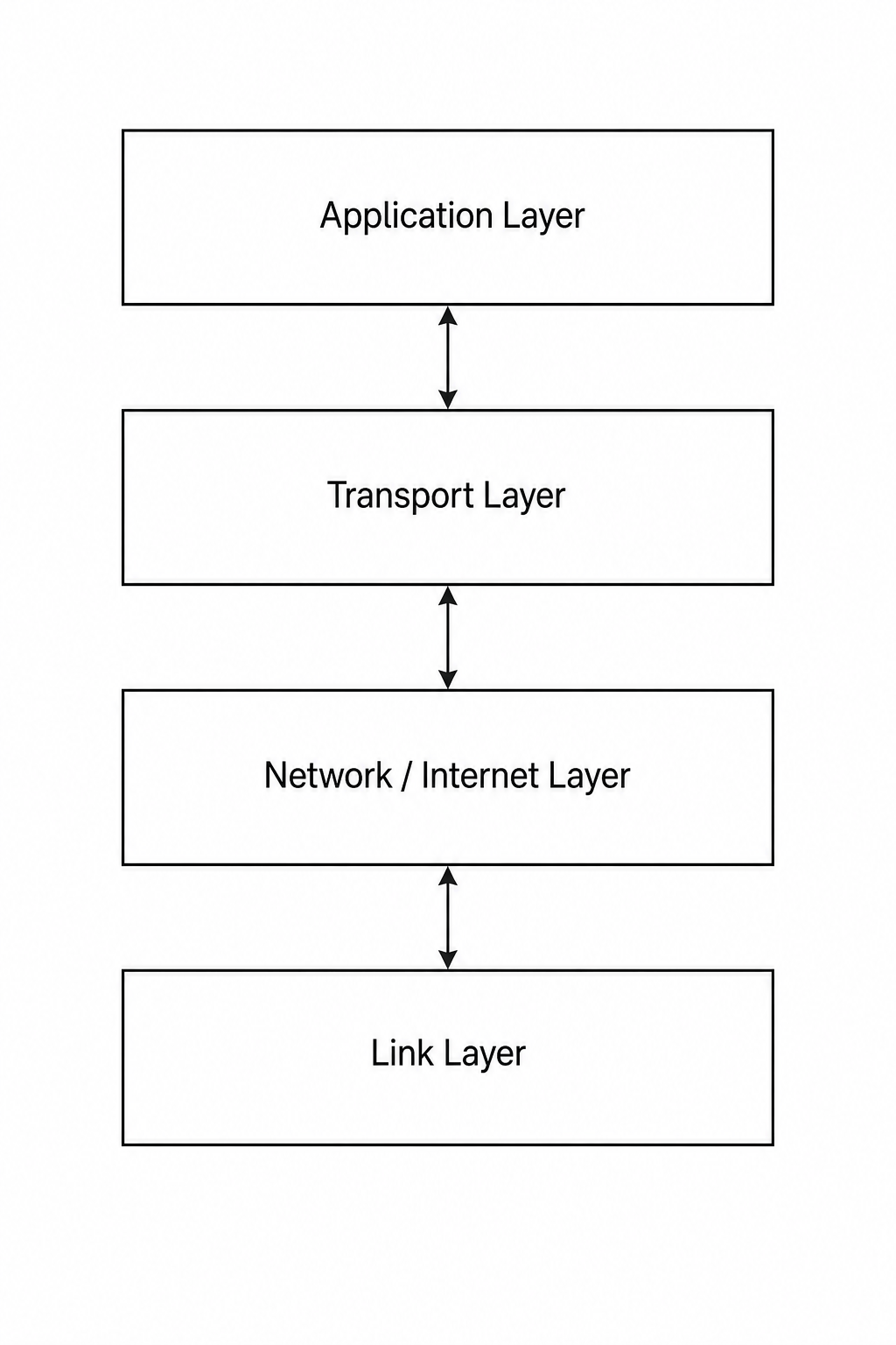 Diagram of the four-layer TCP/IP protocol stack showing the Application, Transport, Network, and Link layers connected vertically by bidirectional arrows, representing data flow between layers.
