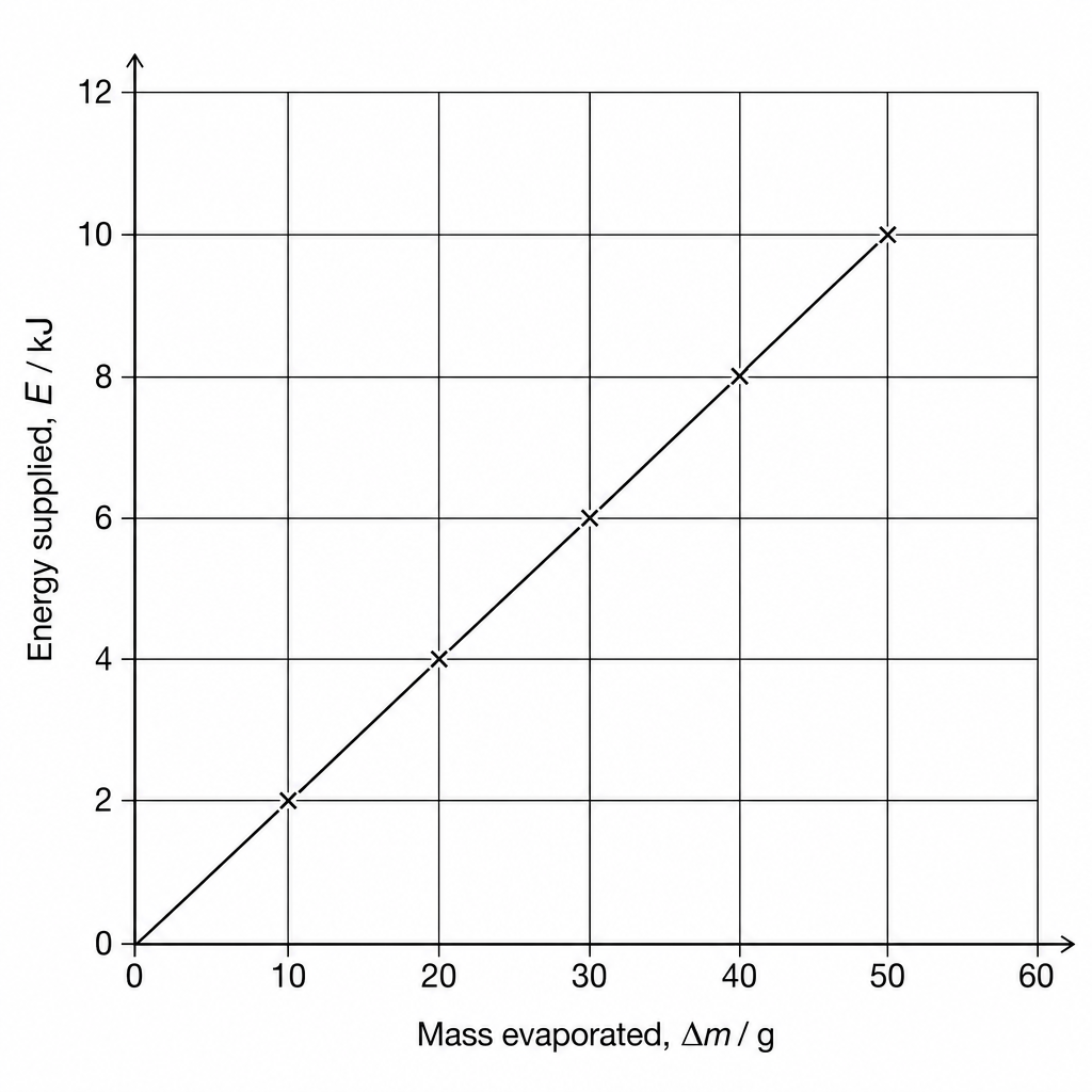 Liquid nitrogen vaporisation graph