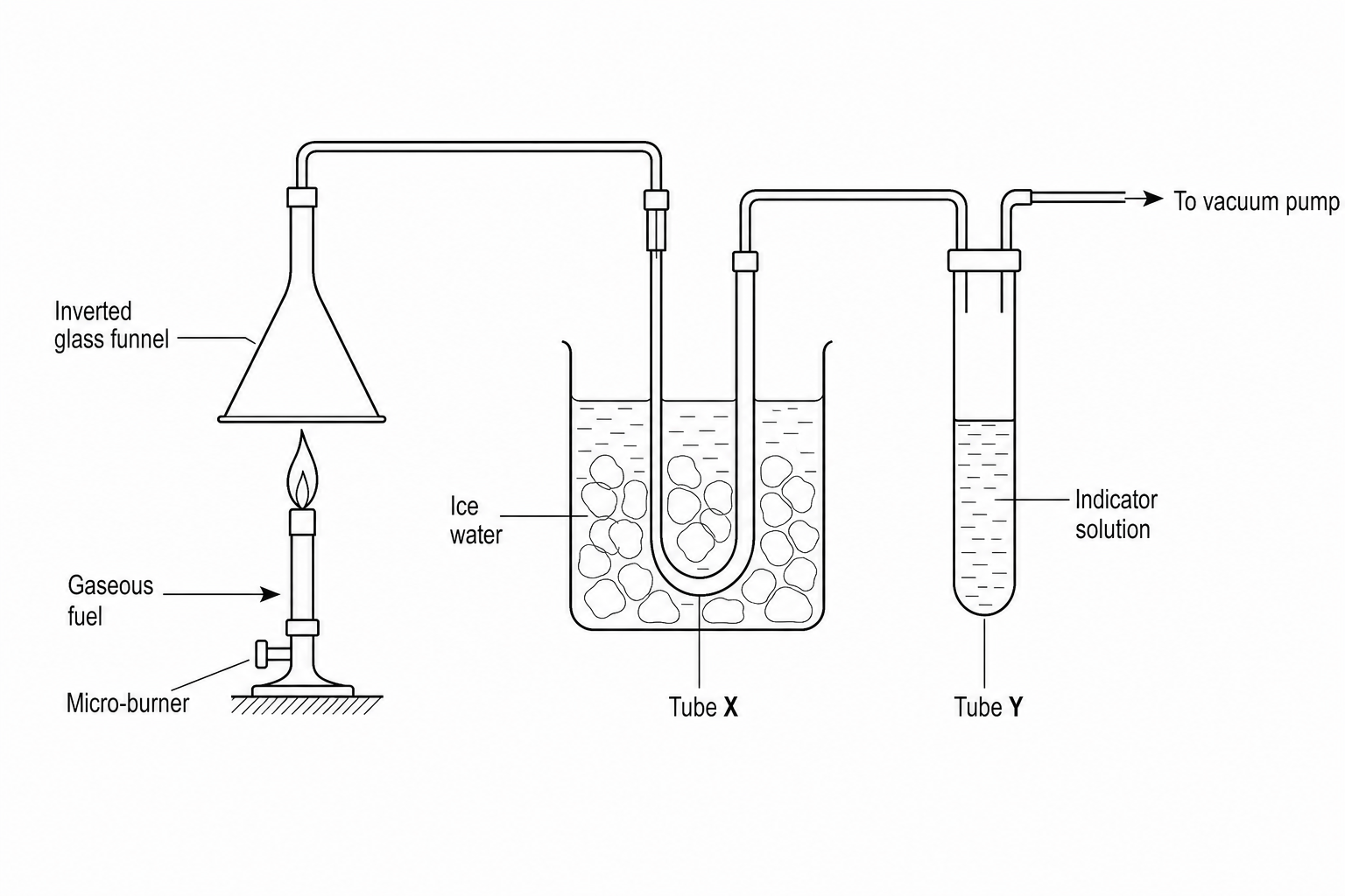 Experimental setup for burning a gaseous fuel and collecting combustion products