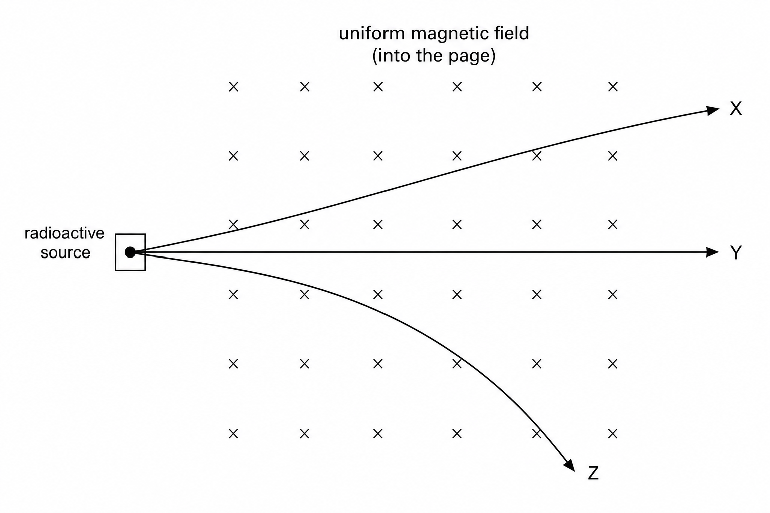 Deflection of radioactive emissions in a magnetic field