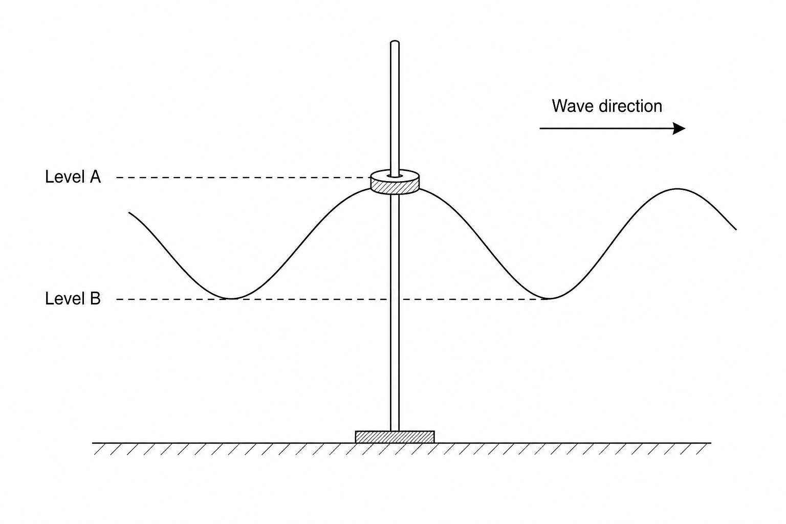 A vertical guide pole is fixed in the water. A hollow float is threaded onto the pole so it can only move vertically. The surface of the water is a sine wave moving horizontally from left to right. The highest point of the wave (crest) is labelled level A. The lowest point of the wave (trough) is labelled level B. The float is currently at level A.  A horizontal wave direction arrow points to the right.