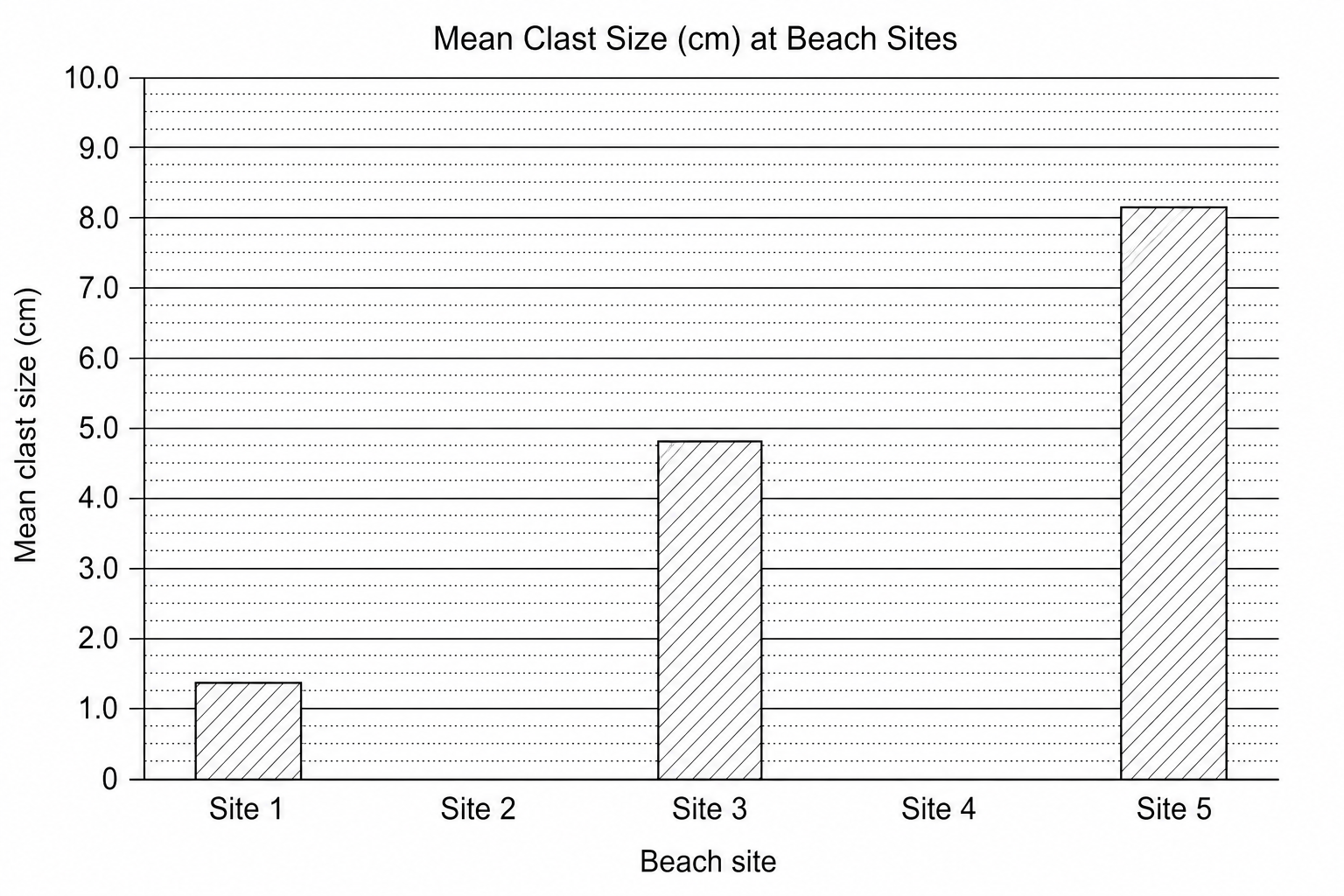 Figure 3: A bar chart titled 'Mean Clast Size (cm) at Beach Sites'.