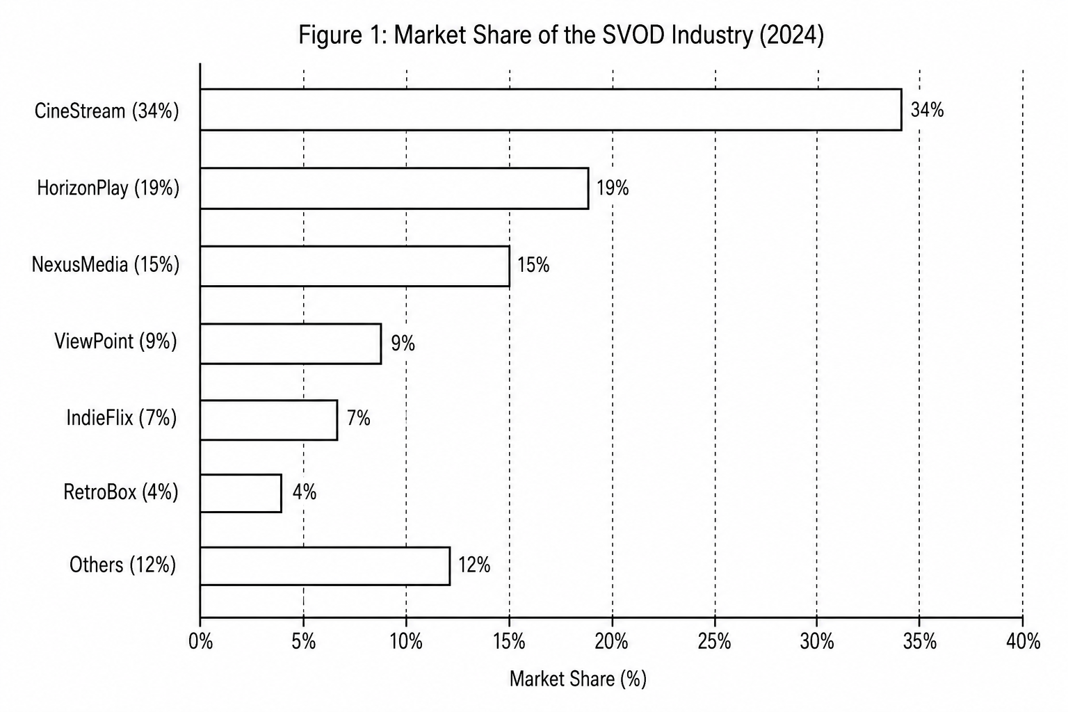 Figure 1: Market Share of the SVOD Industry (2024)