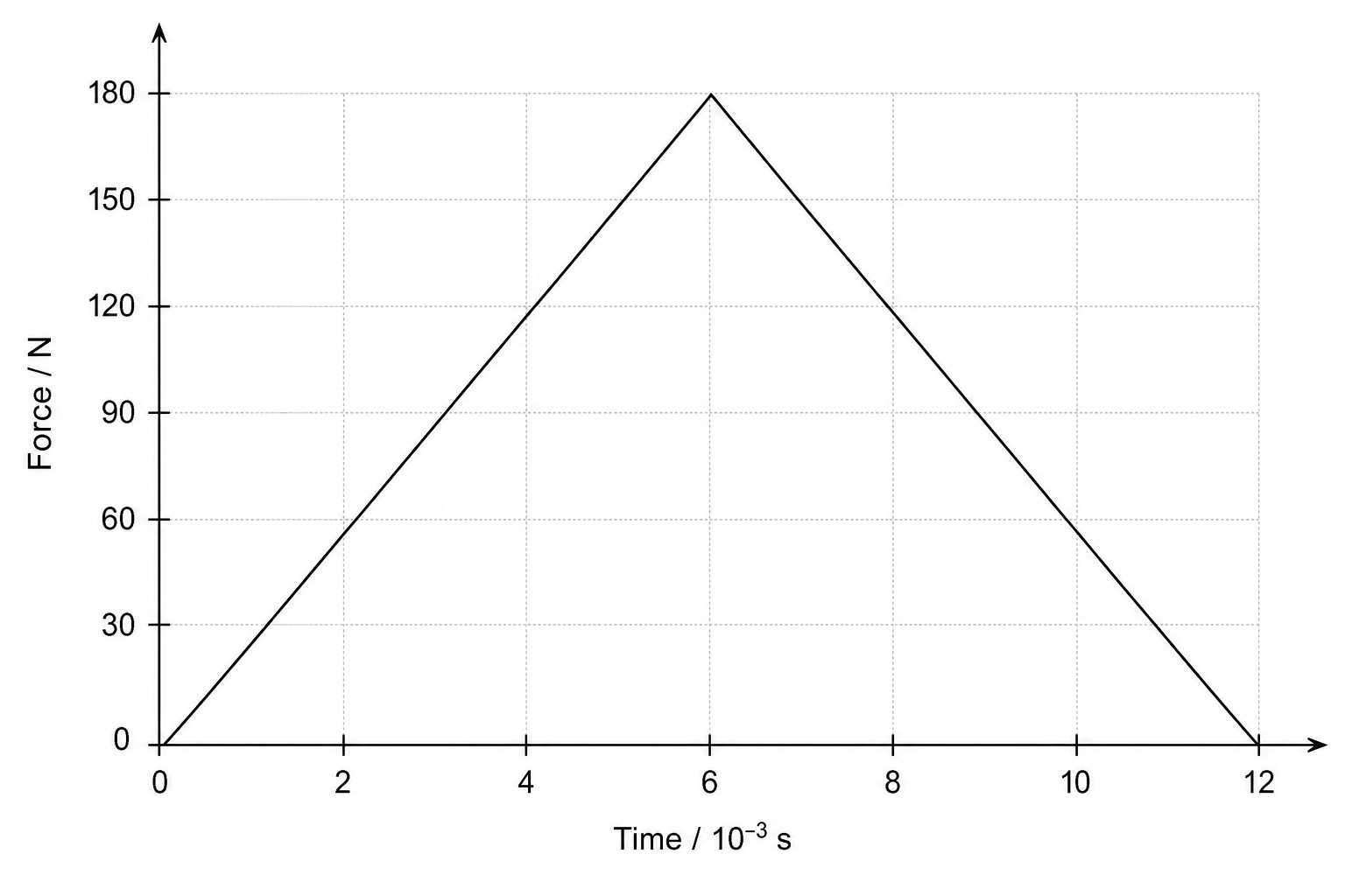 Force-time graph of the collision.