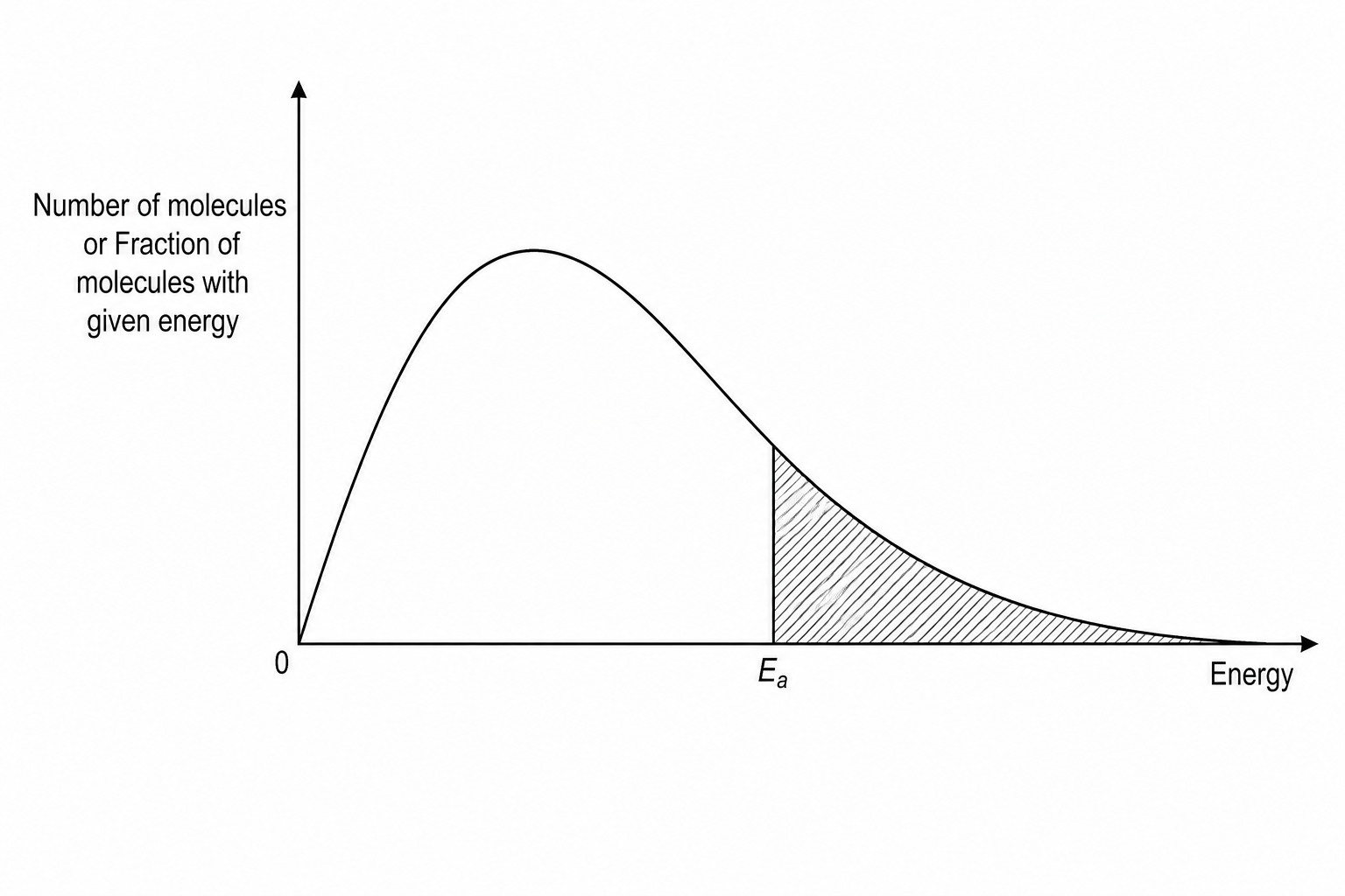 Maxwell–Boltzmann distribution graph