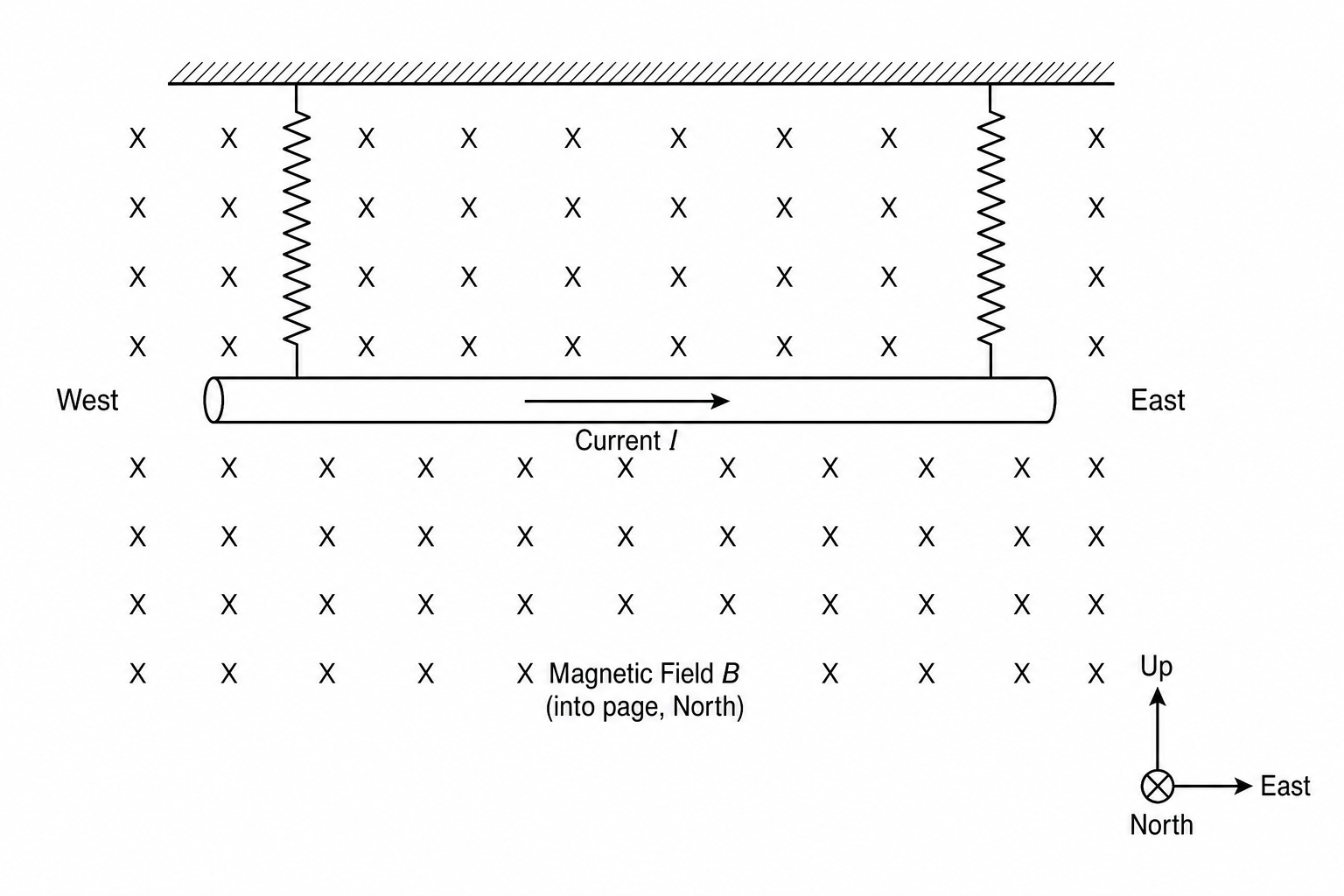 Copper rod suspended by springs in a magnetic field