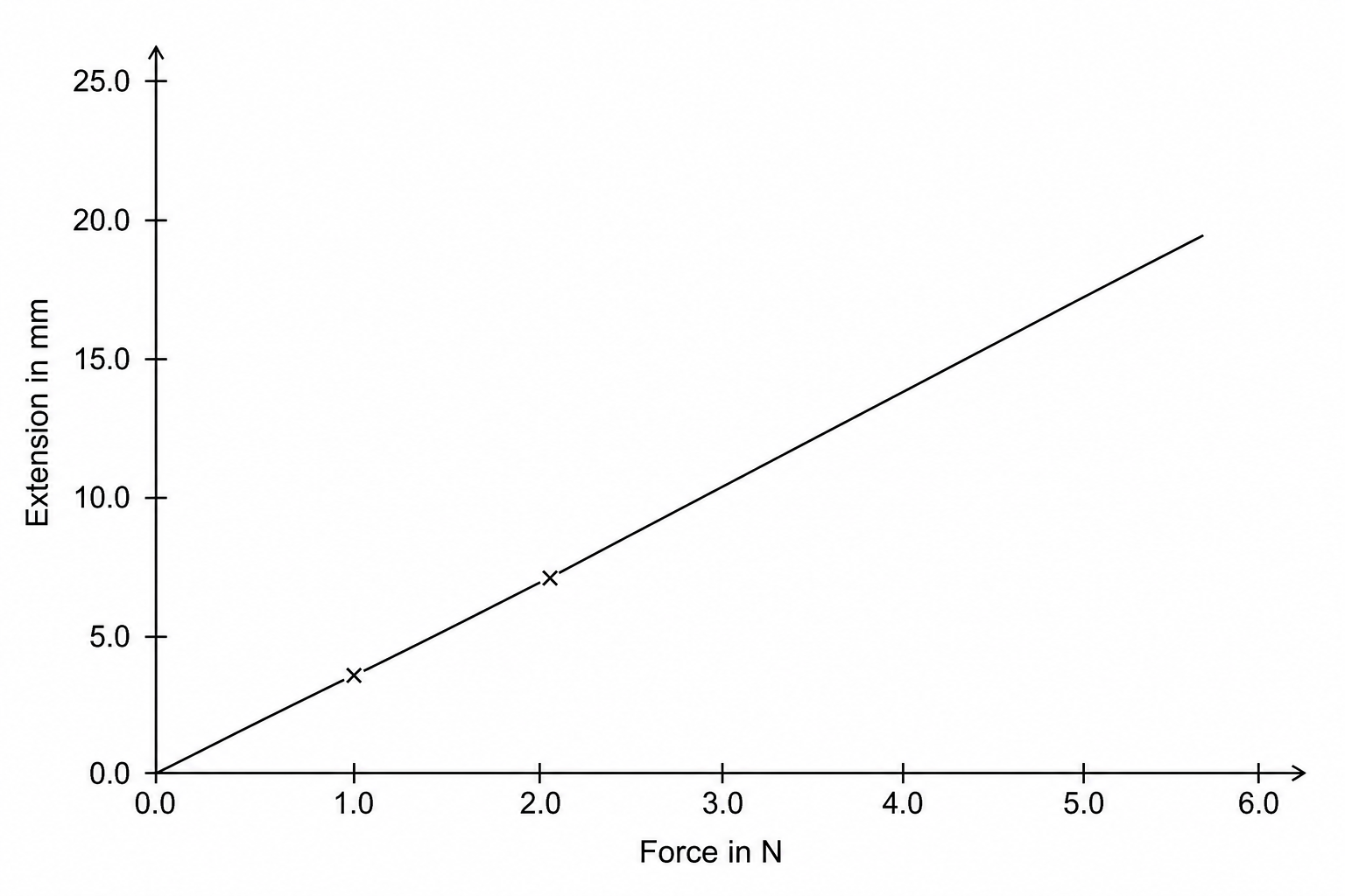 A line graph showing the relationship between Force and Extension. The x-axis is labeled 'Force in N' and ranges from 0.0 to 6.0. The y-axis is labeled 'Extension in mm' and ranges from 0.0 to 25.0. A straight line is drawn through the origin (0, 0) and two data points marked with 'x' at (1.0, 3.5) and (2.0, 7.0).