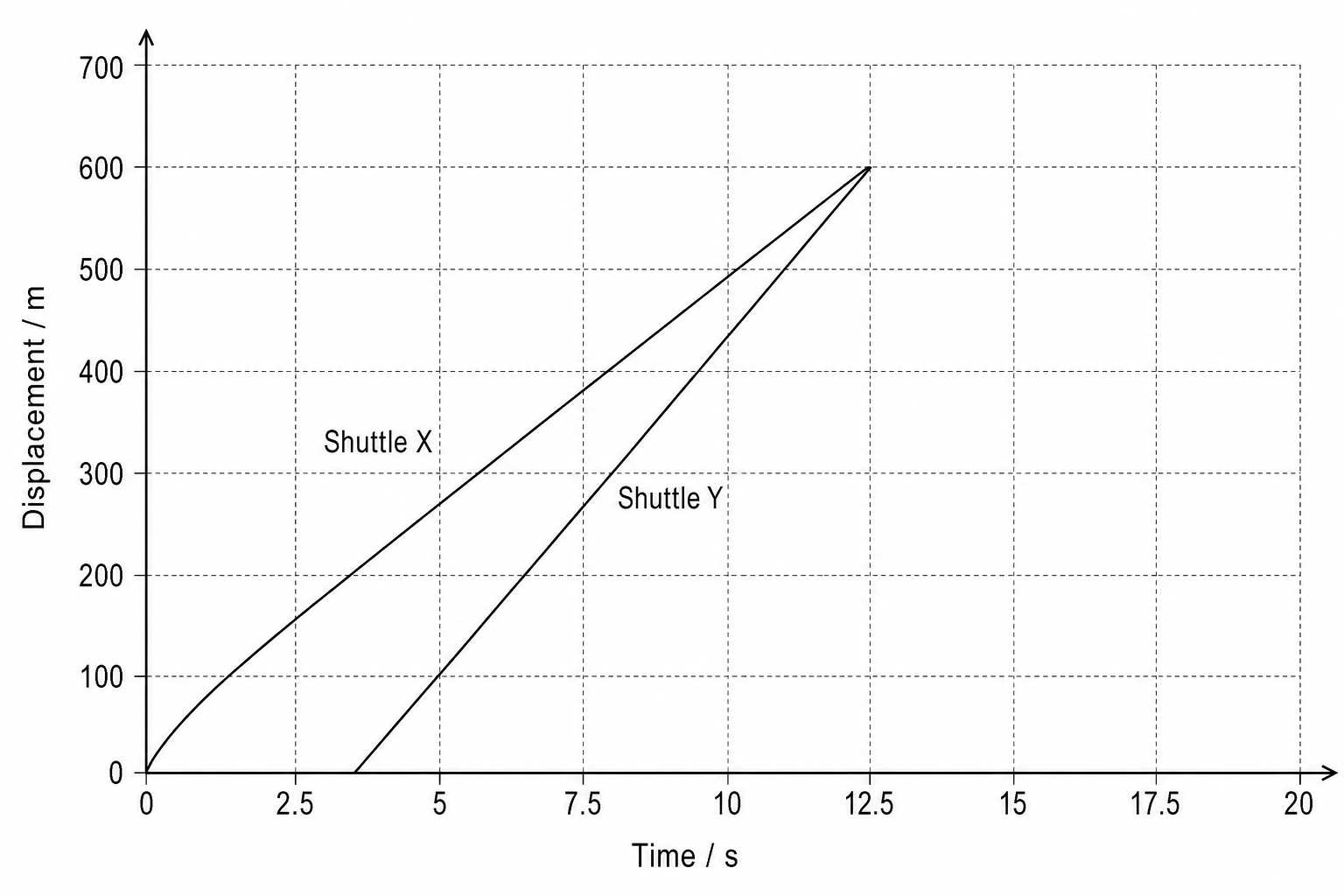 A displacement-time graph showing Shuttle X and Shuttle Y