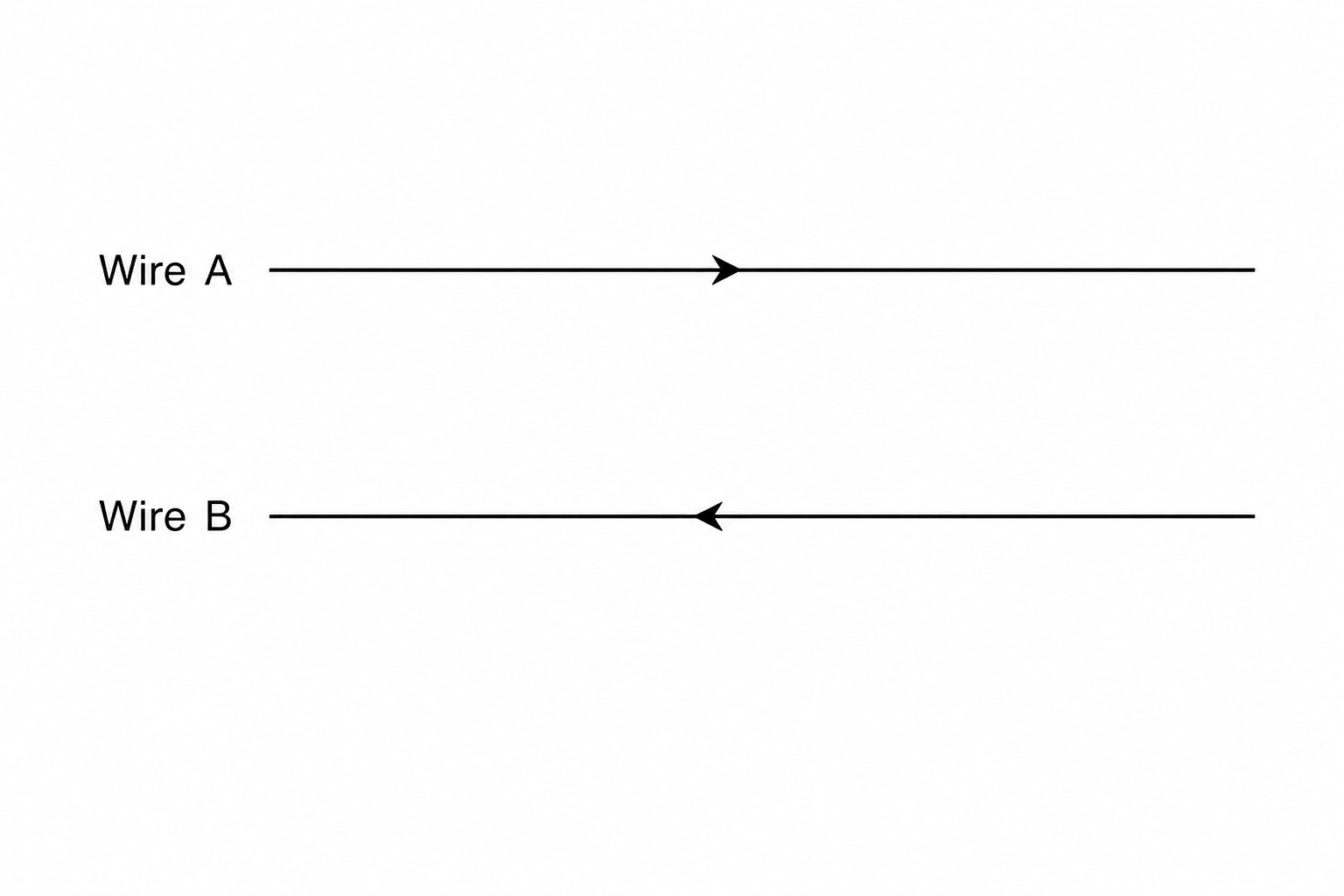 Two parallel horizontal wires. Wire A is on top with a current pointing to the right. Wire B is parallel and directly below wire A, carrying a current pointing to the left.