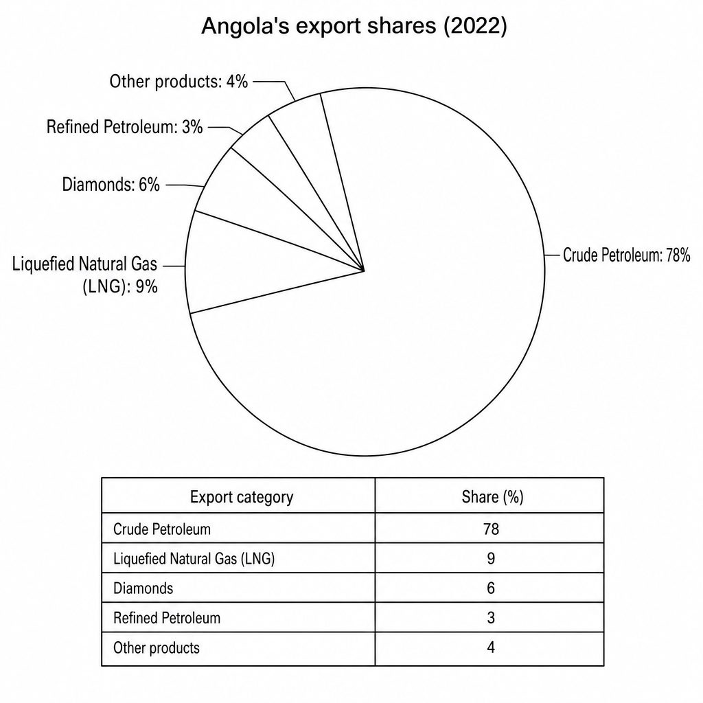 Angola's export shares in 2022
