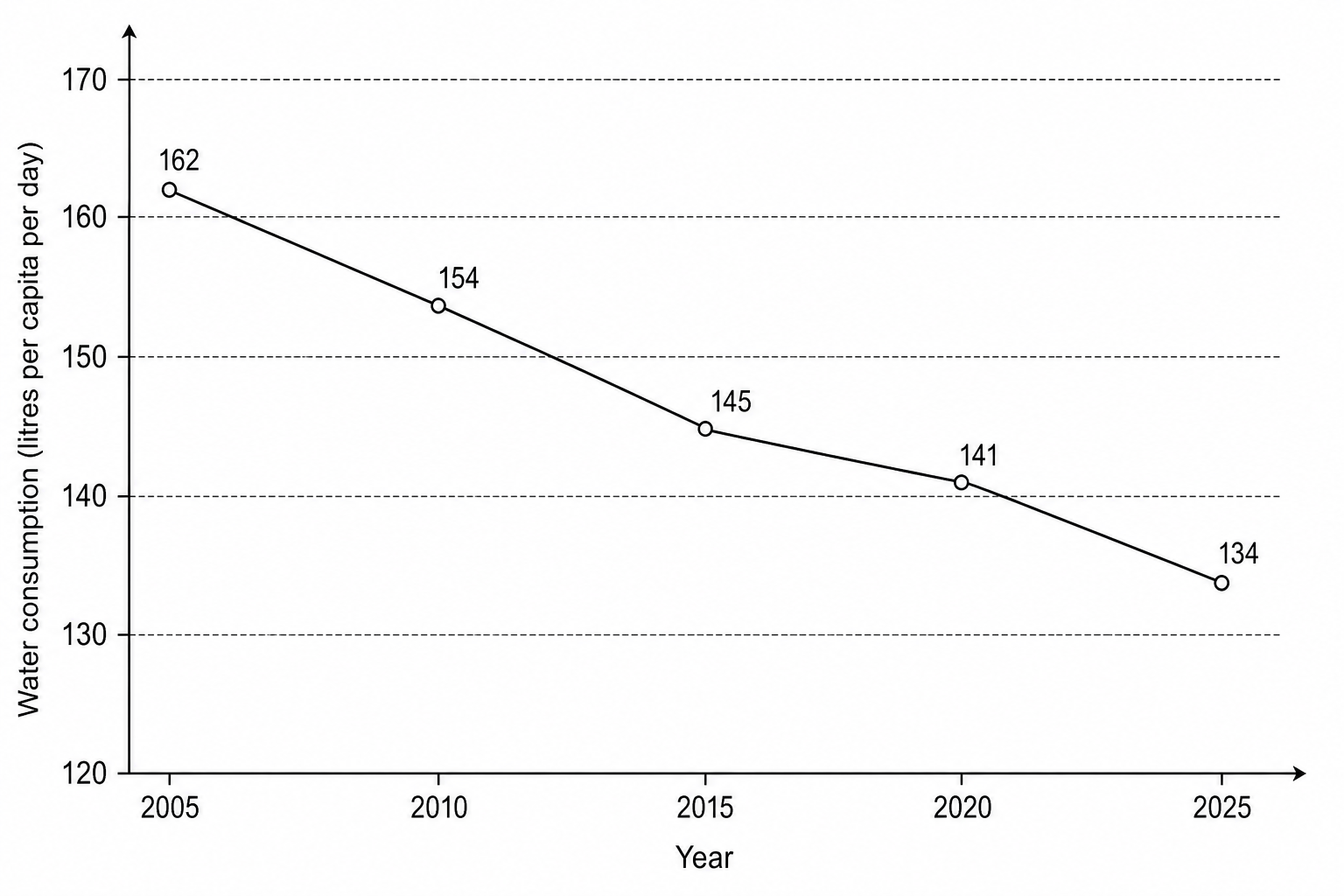 UK average daily per capita domestic water consumption