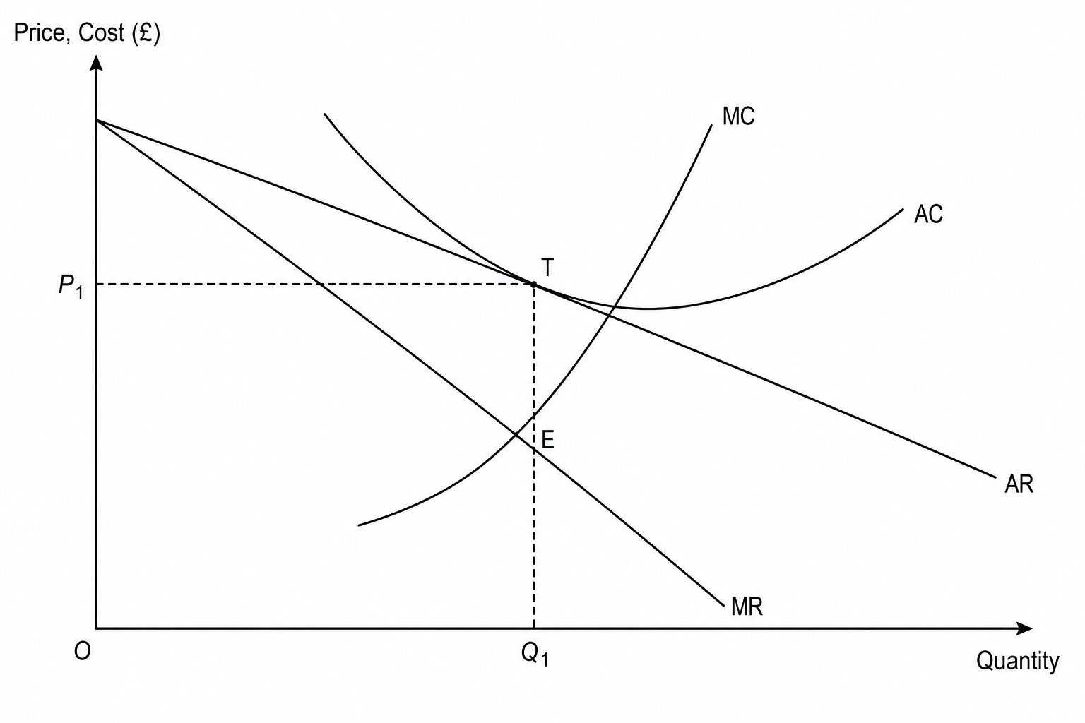 Monopolistic Competition Long-Run Equilibrium