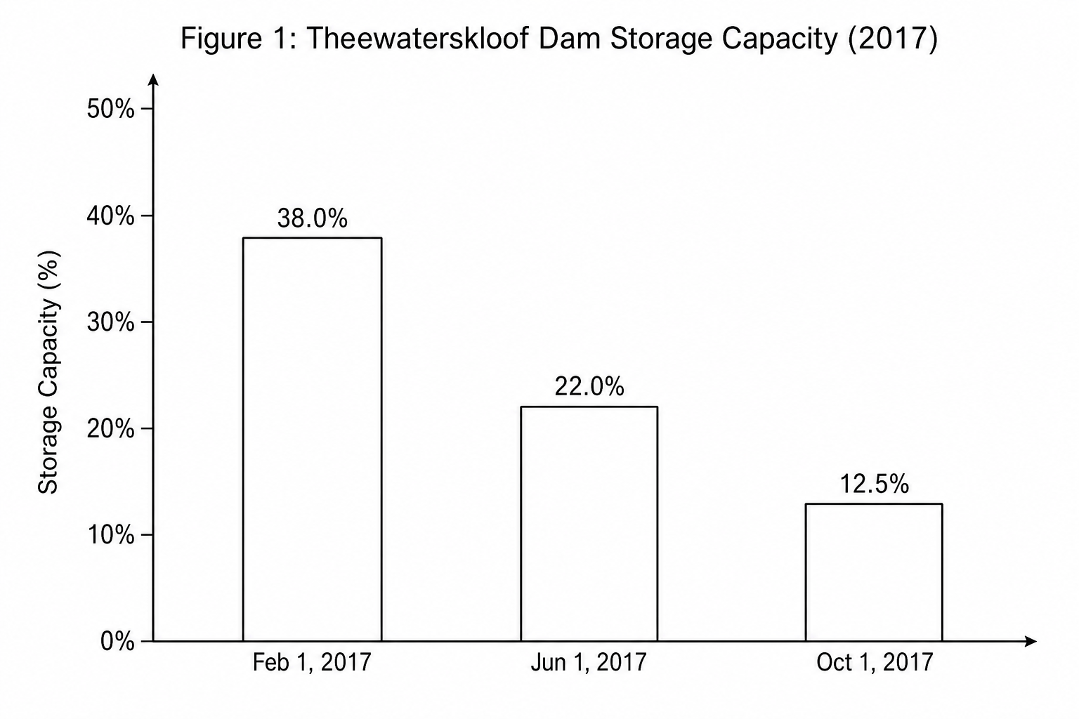 Figure 1: Theewaterskloof Dam Storage Capacity (2017)