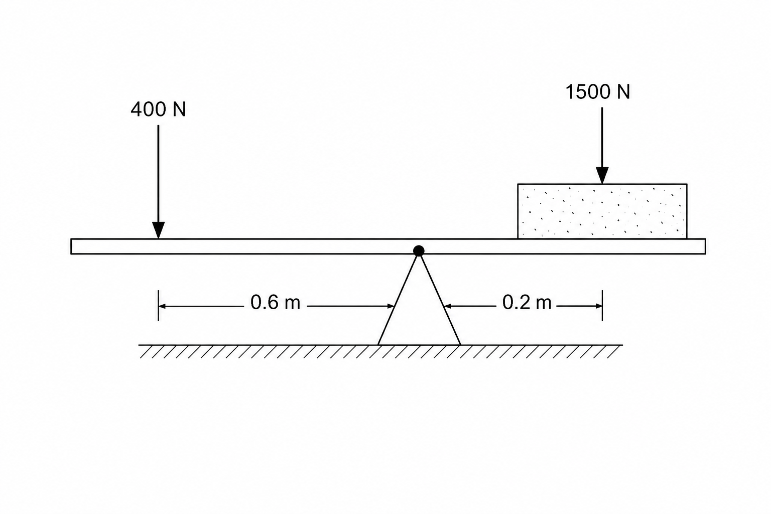 A diagram of a gardener using a steel bar as a lever to lift a heavy concrete slab. The gardener is on the left, applying a downward force of 400 N at a distance of 0.6 m from the pivot. The concrete slab is on the right, with a downward weight of 1500 N acting at a distance of 0.2 m from the pivot. The pivot is placed on the ground between the gardener's force and the slab.