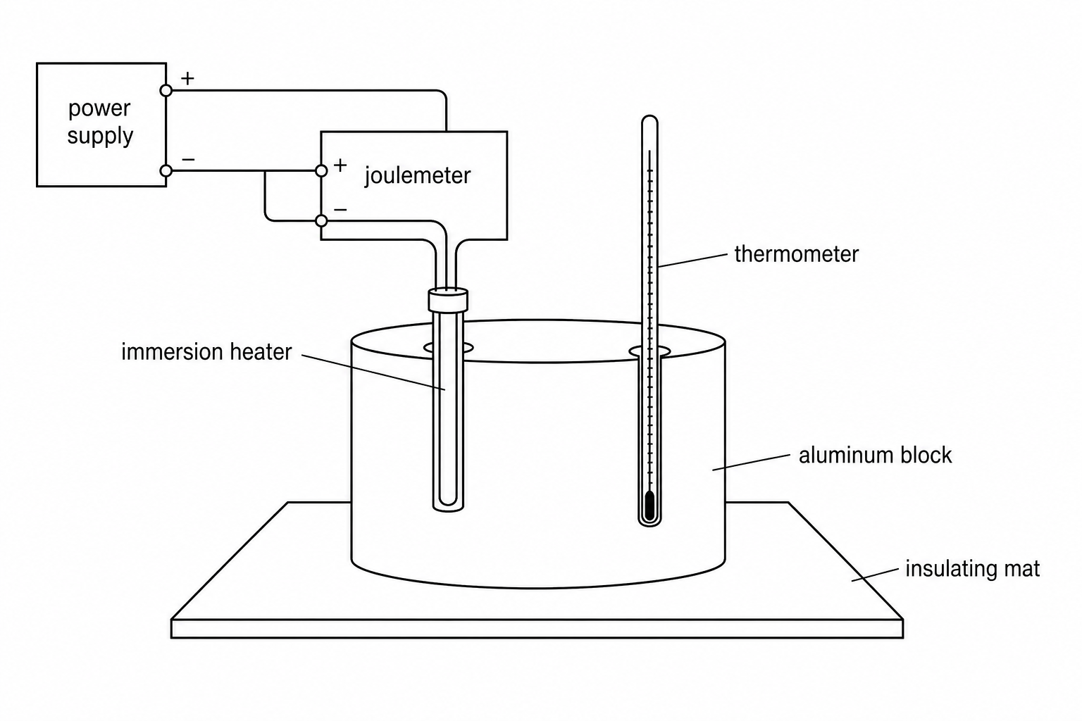 A schematic diagram of the experimental setup. A cylindrical aluminum block of mass 2.0 kg has two vertical holes drilled into its top. An electric immersion heater is inserted into one hole and connected via wires to a power supply and a joulemeter. A thermometer is inserted into the second hole to measure the block's temperature. The aluminum block is resting on an insulating mat, but its outer curved surface is exposed to the surrounding air without any lagging or insulation.