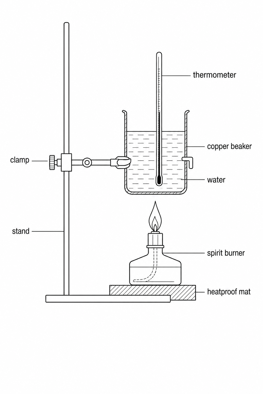 Diagram of a simple calorimetry setup. It shows a spirit burner containing propanol placed on a heatproof mat. Directly above the burner is a copper beaker supported by a clamp and stand. The copper beaker contains a known volume of water, and a thermometer is immersed in the water. The setup is completely open to the room with no draft protection.