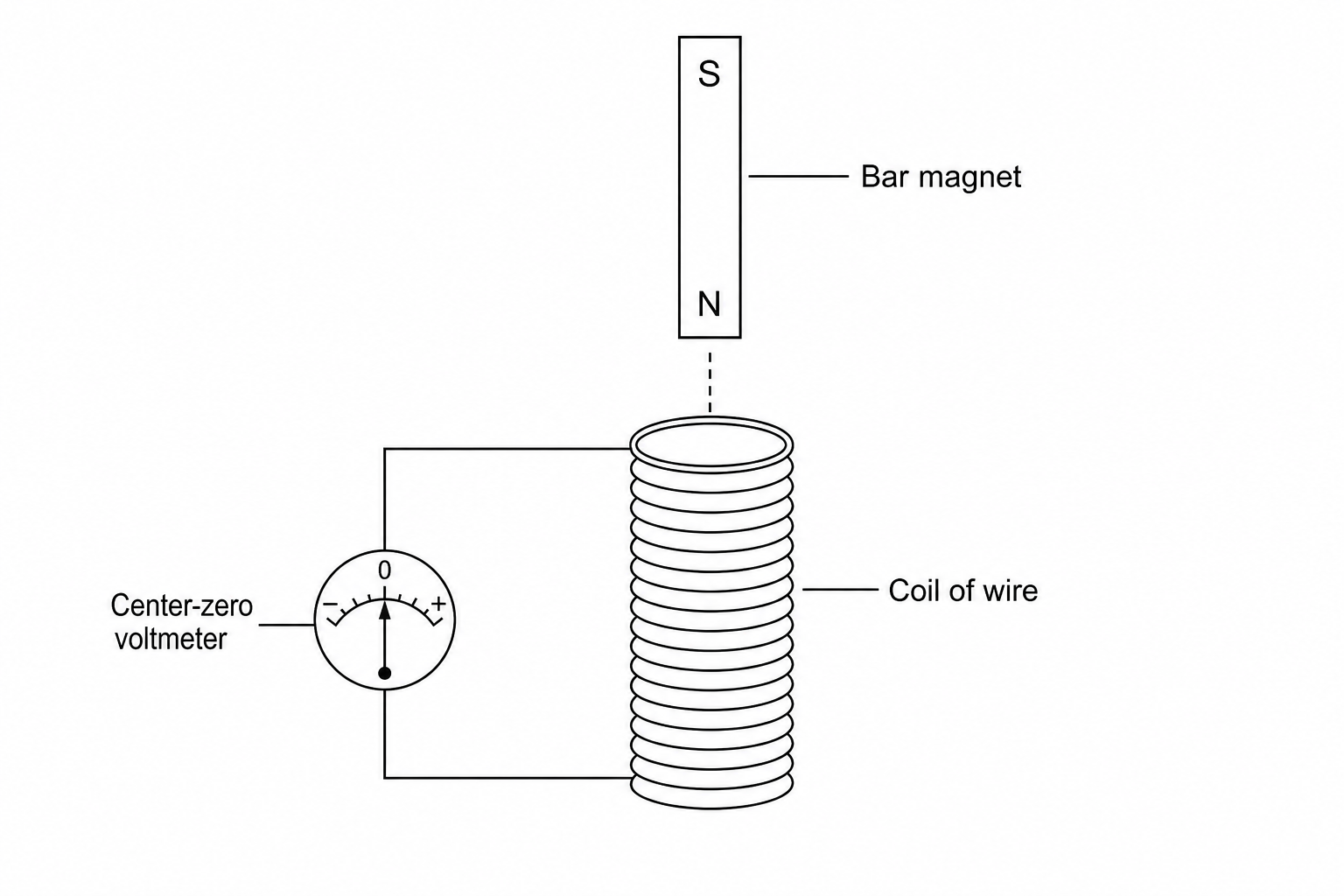 A copper coil of wire is connected in a closed loop to a sensitive center-zero voltmeter. A bar magnet with marked North (N) and South (S) poles is held directly above the opening of the coil.
