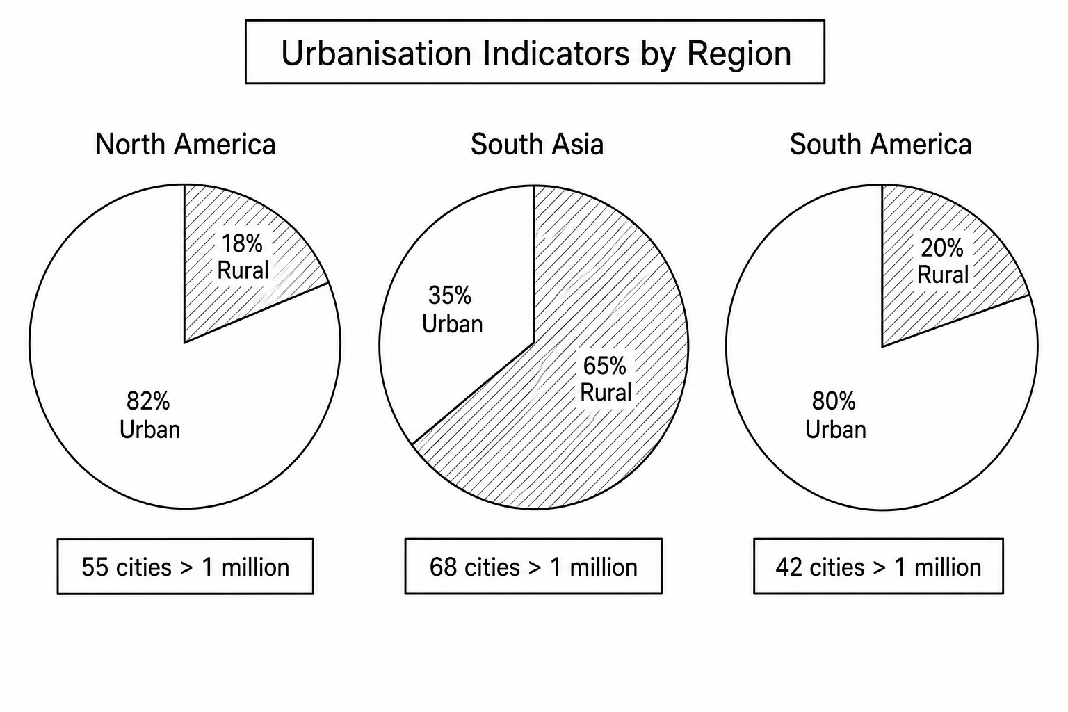 Figure 4a: Urbanisation indicators for three global regions. North America: 55 cities with a population over 1 million; Population is 82% Urban and 18% Rural. South Asia: 68 cities with a population over 1 million; Population is 35% Urban and 65% Rural. South America: 42 cities with a population over 1 million; Population is 80% Urban and 20% Rural.